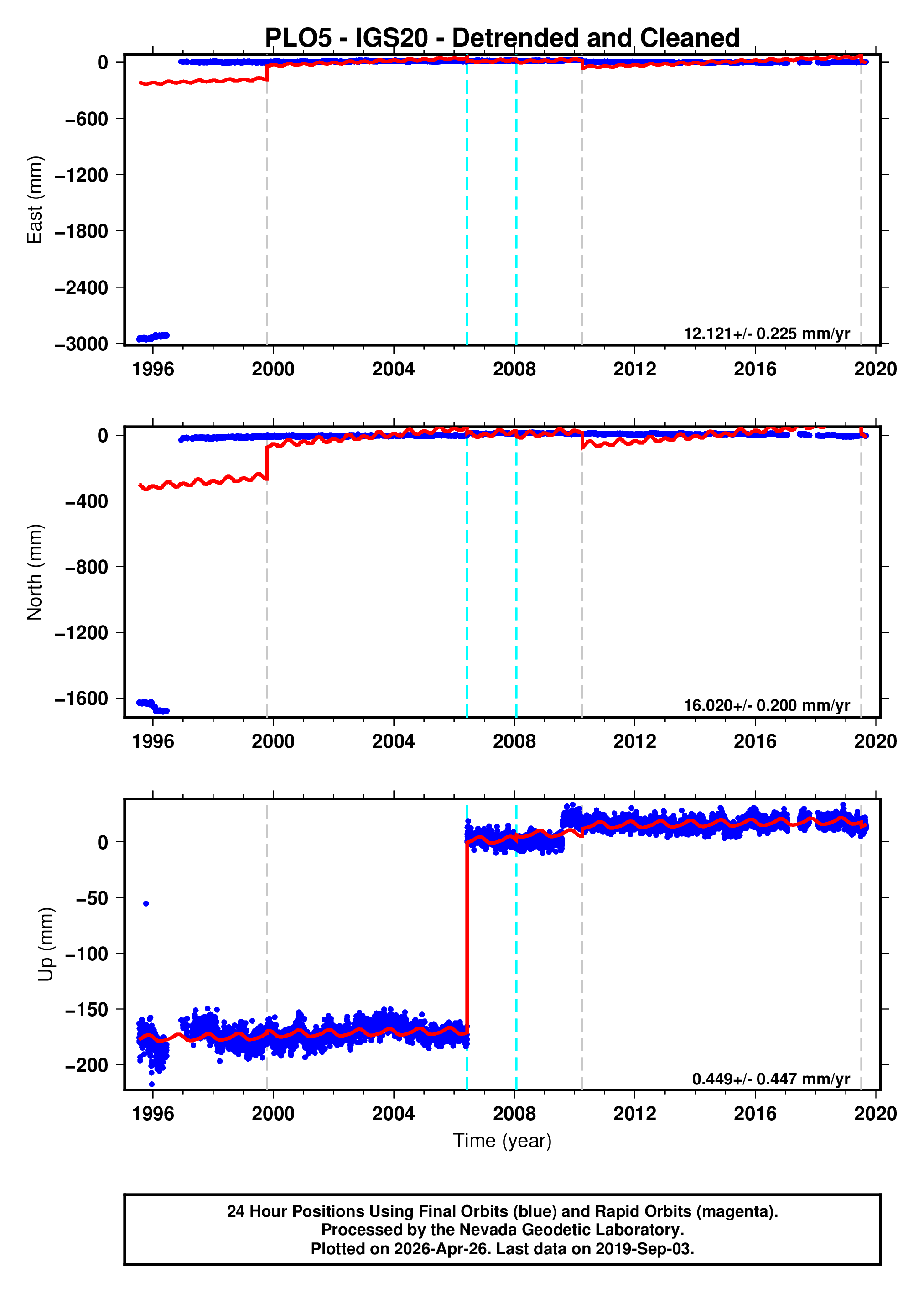 GPS time series plot