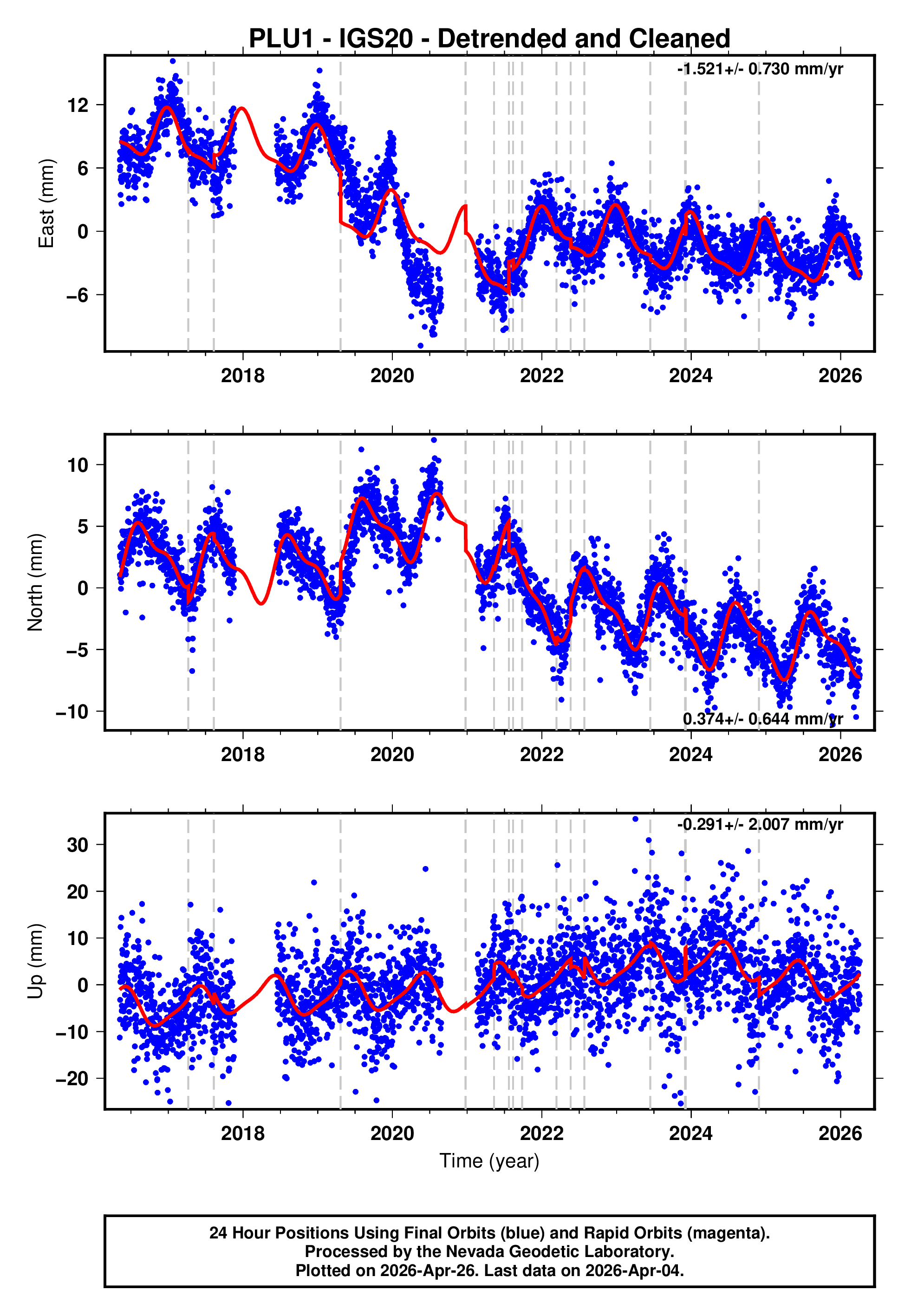 GPS time series plot