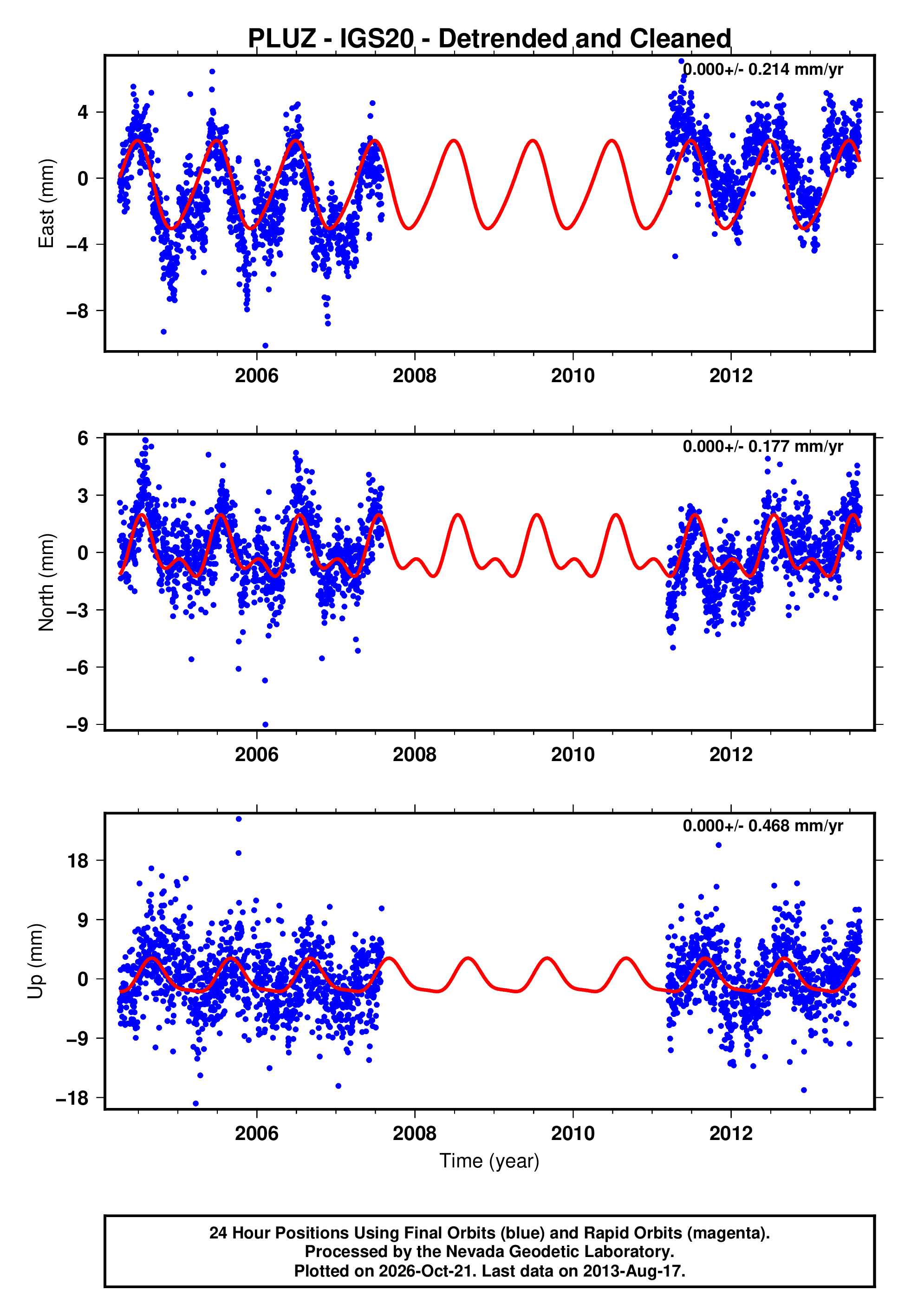 GPS time series plot