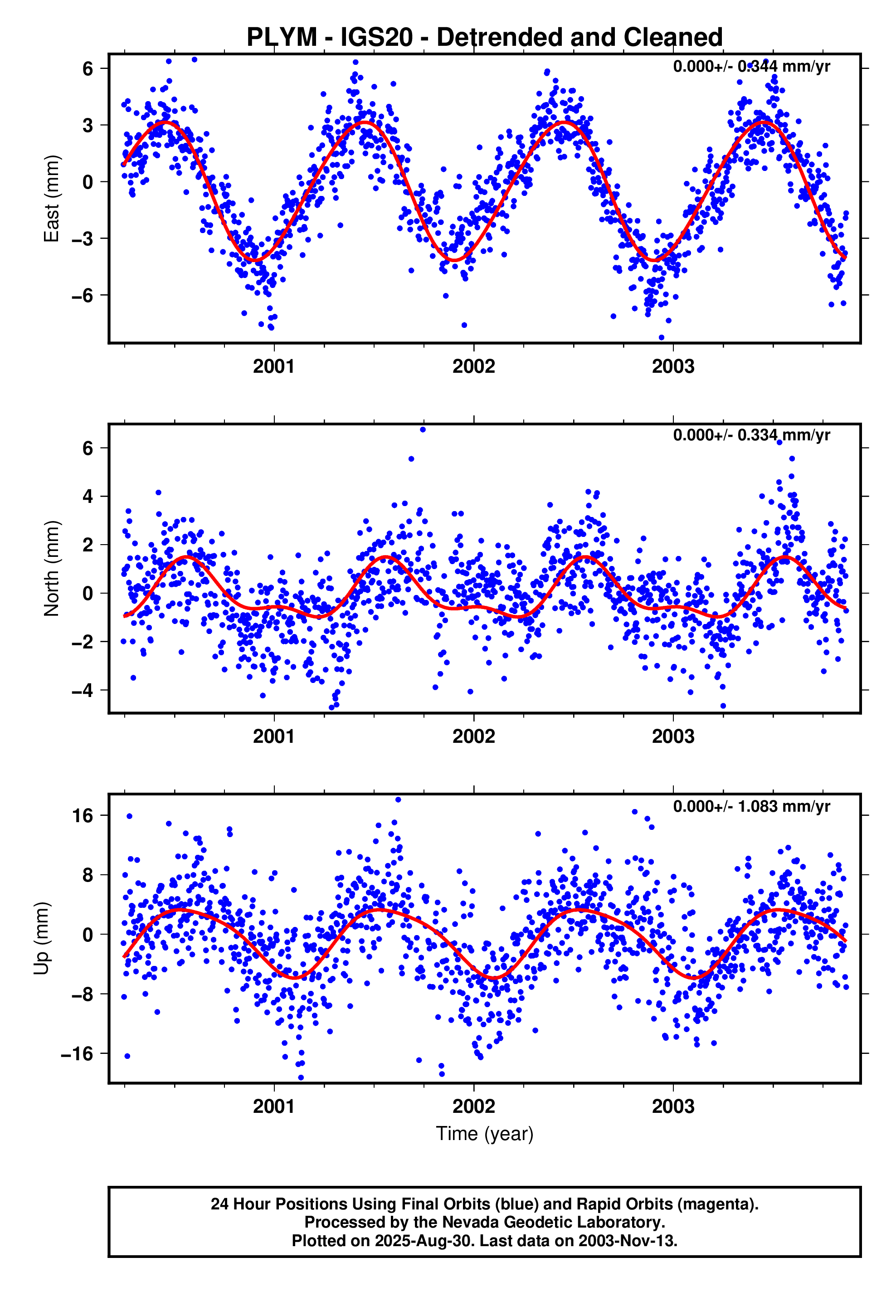 GPS time series plot