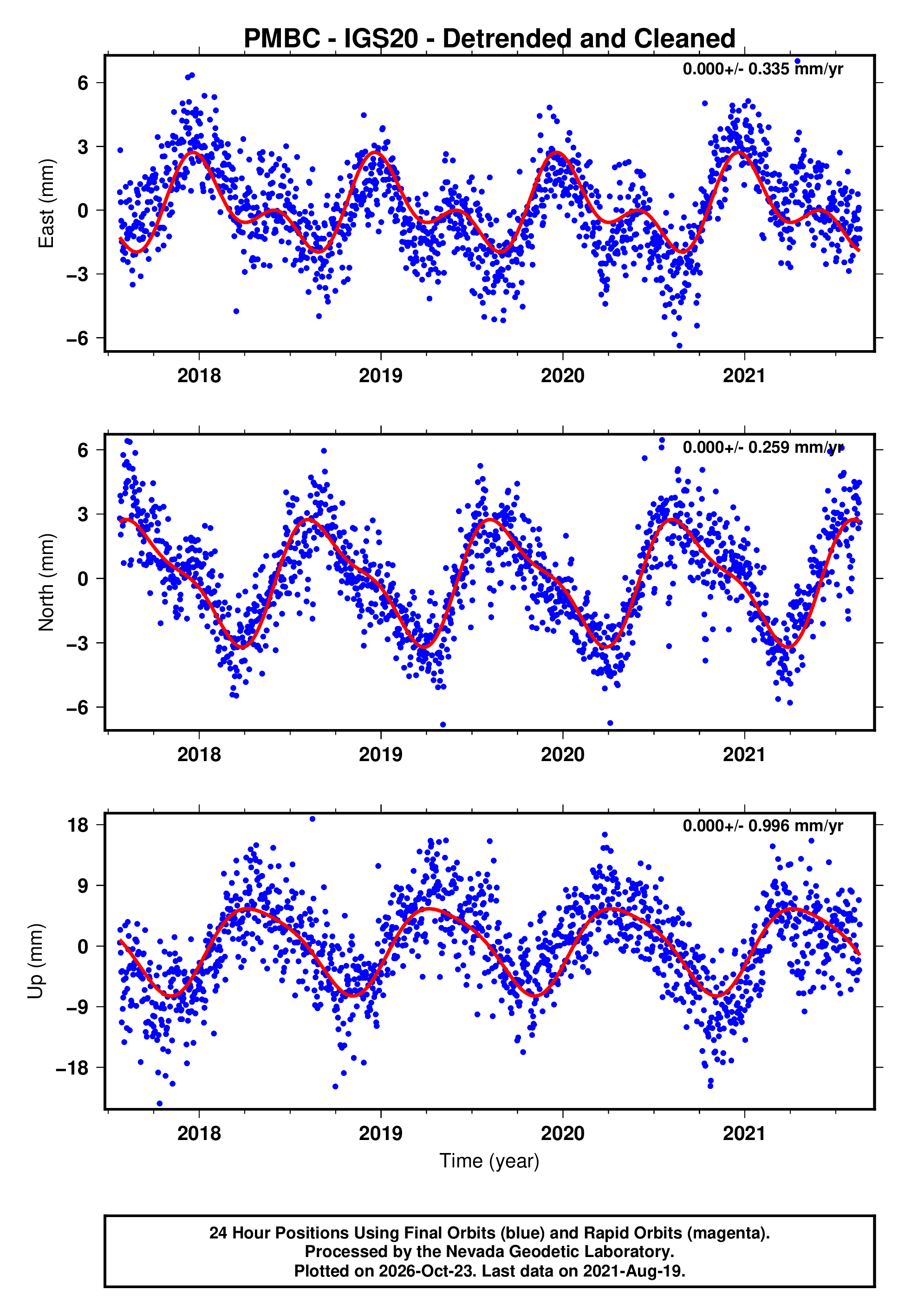 GPS time series plot