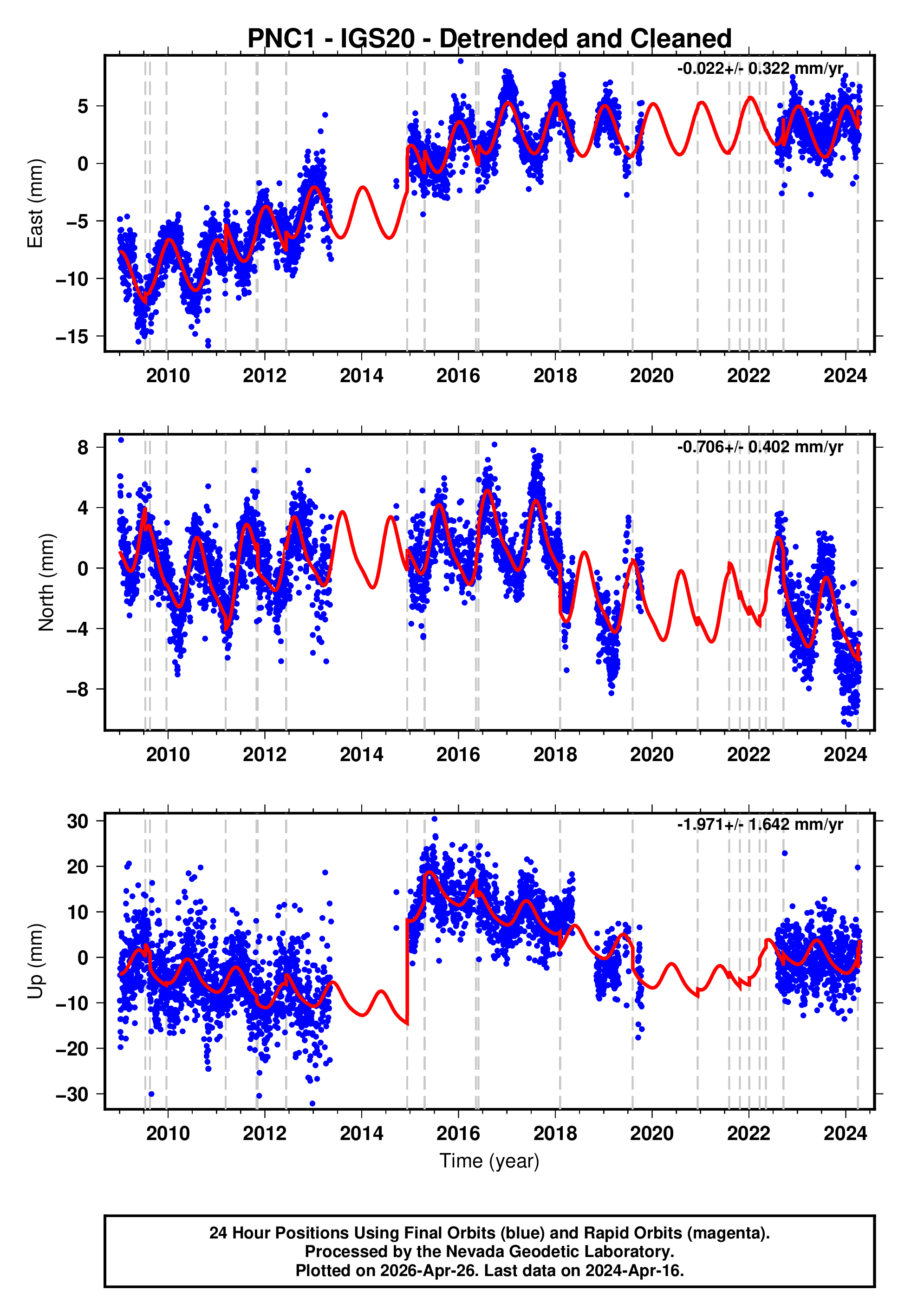 GPS time series plot