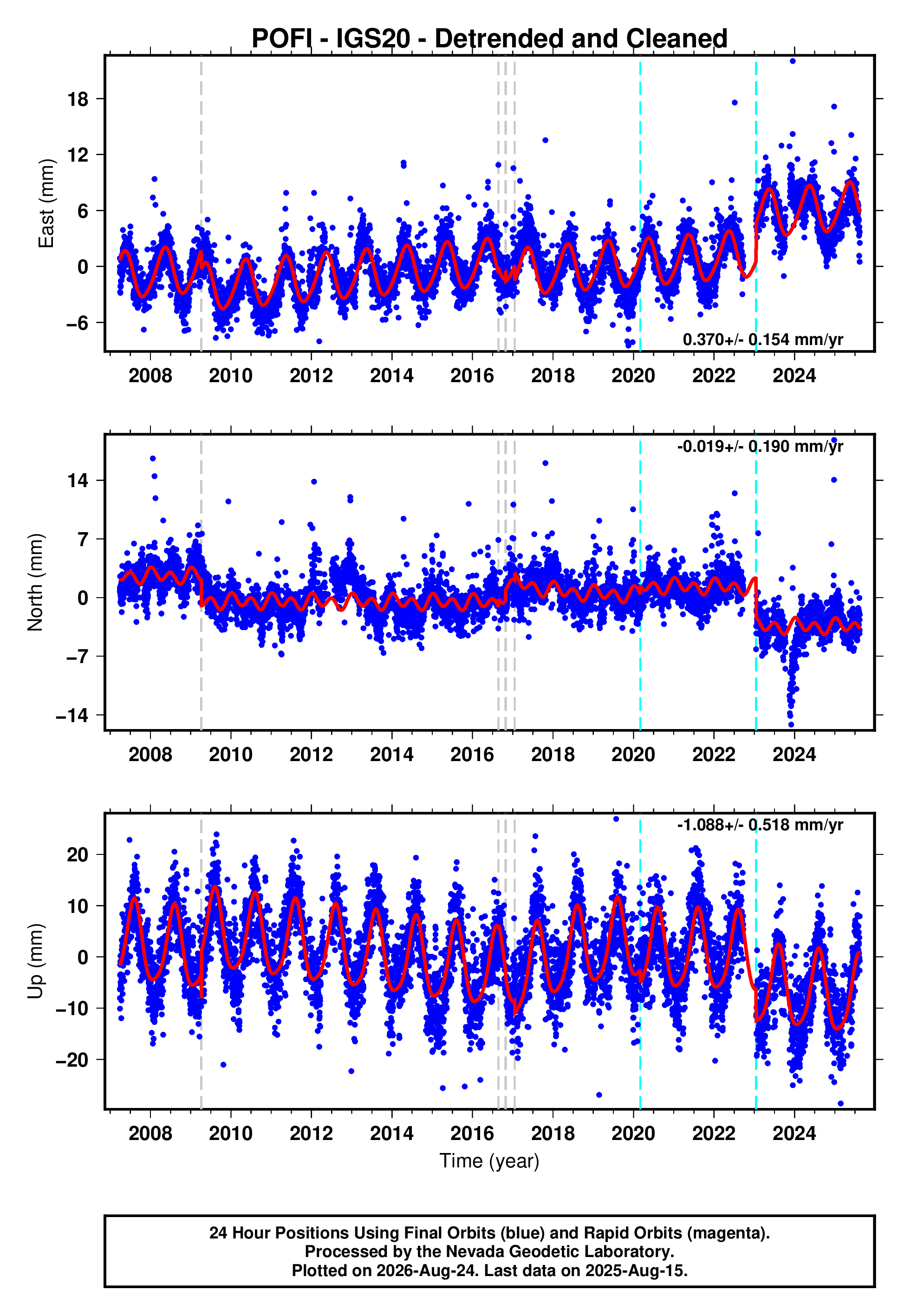 GPS time series plot