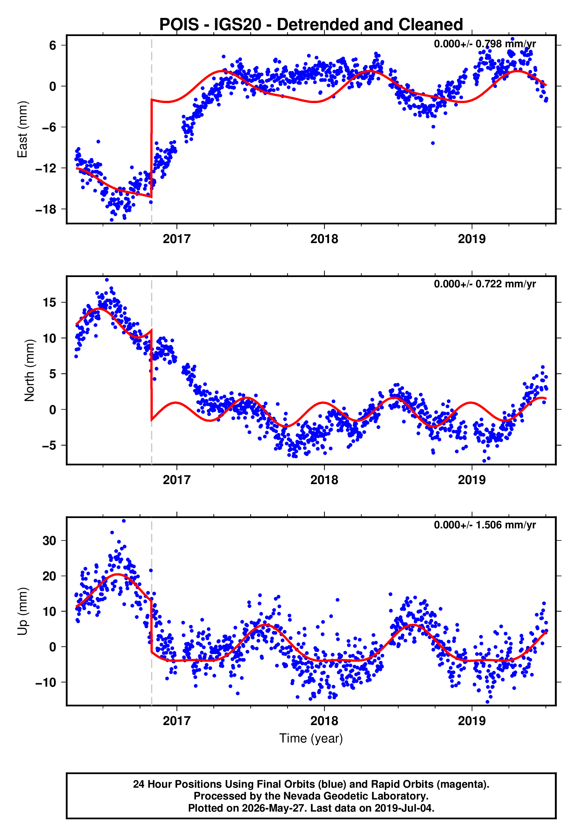 GPS time series plot
