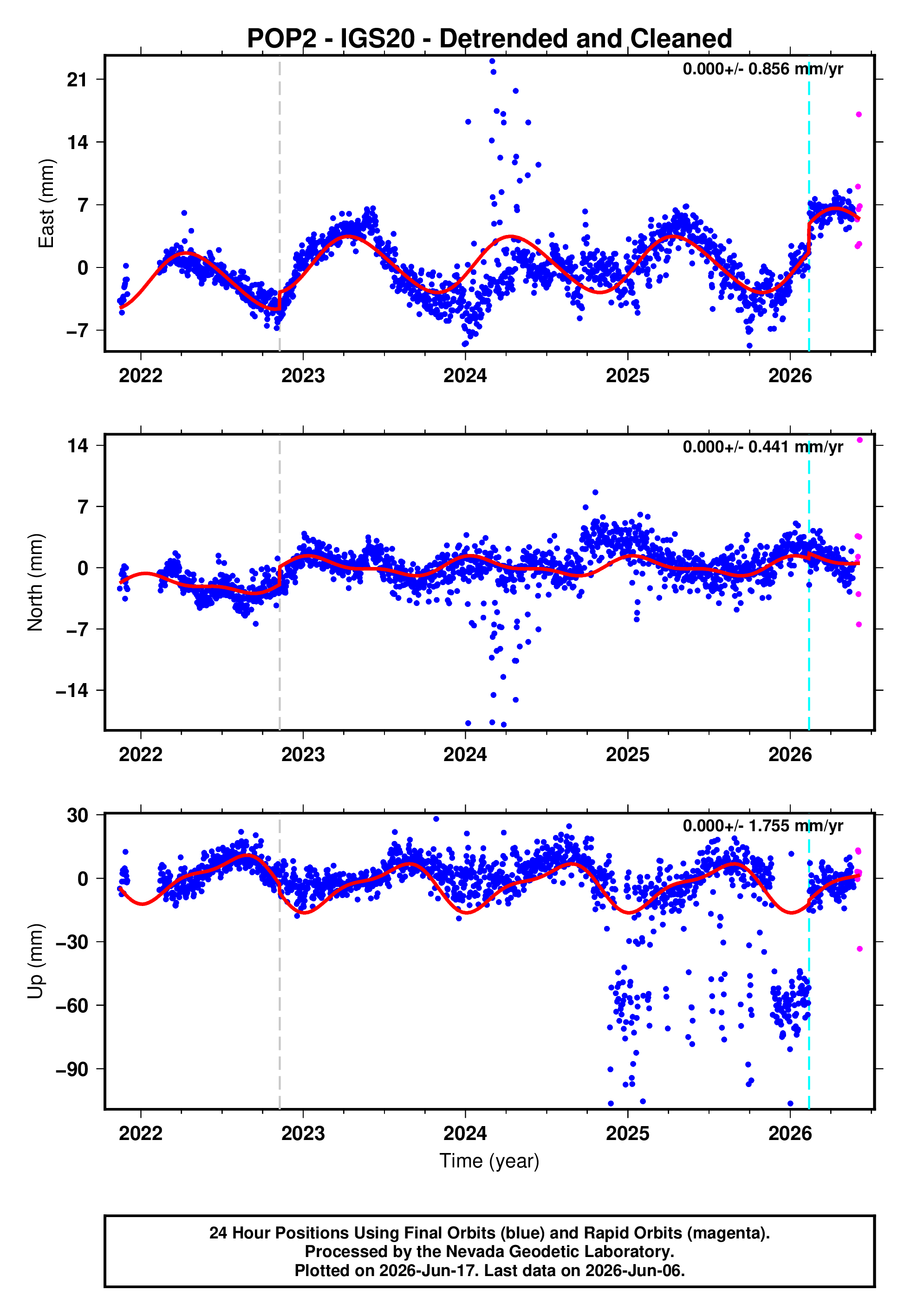 GPS time series plot
