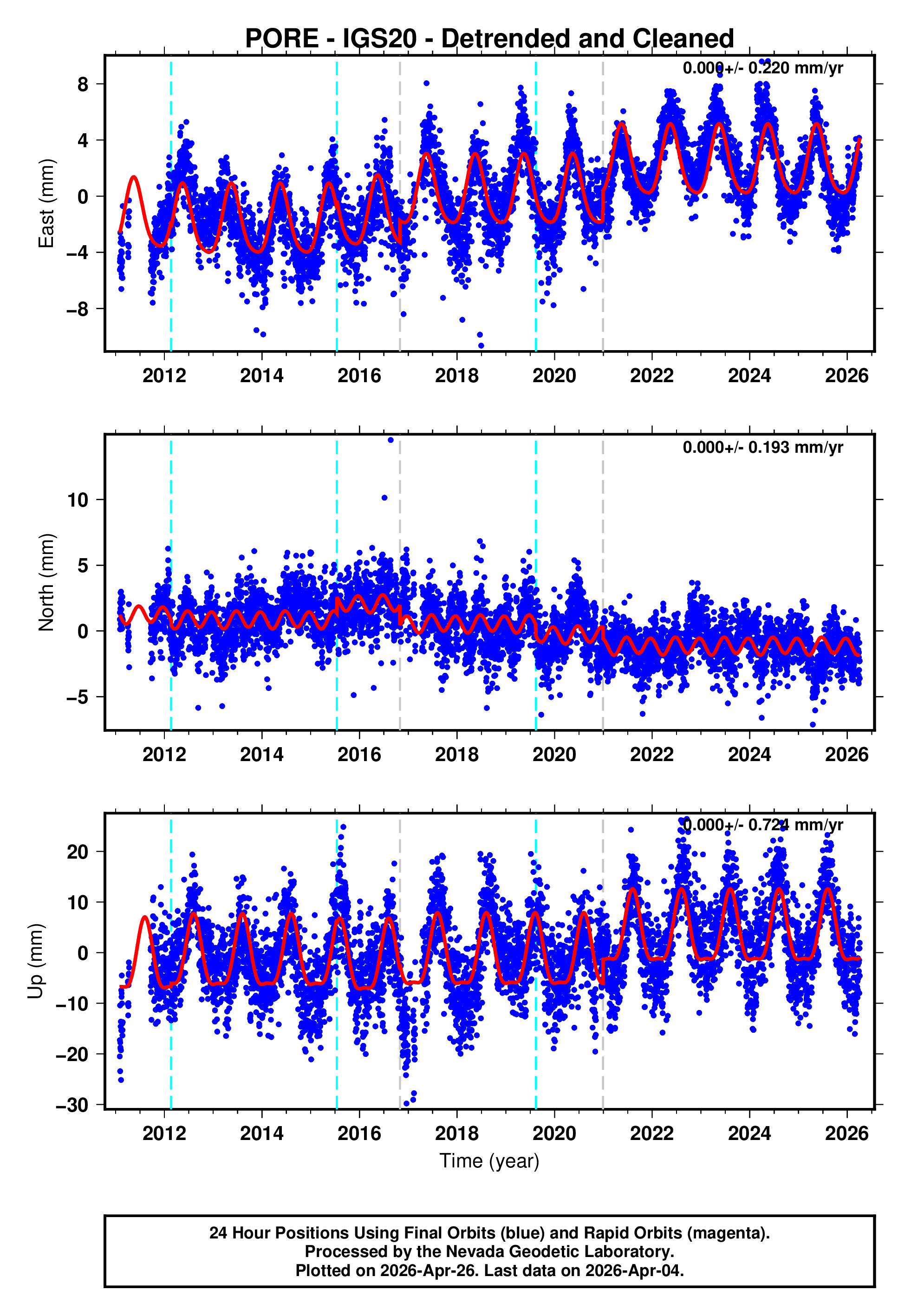 GPS time series plot