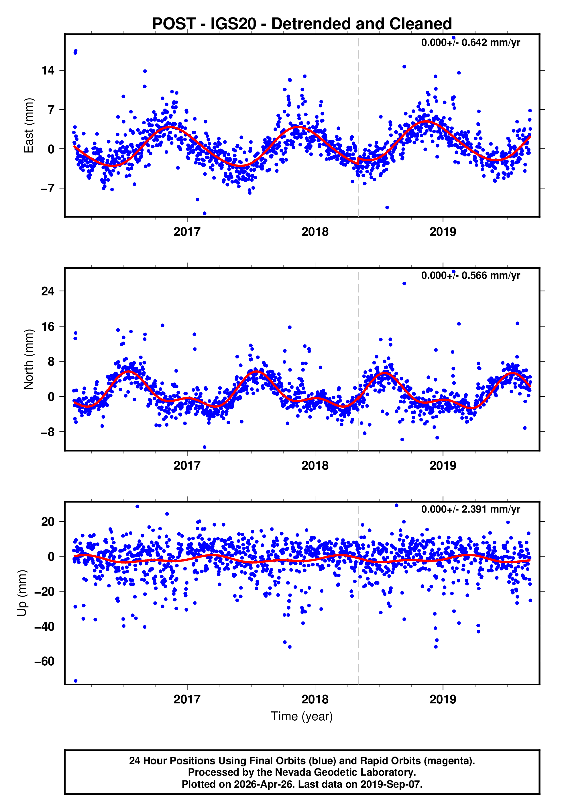 GPS time series plot