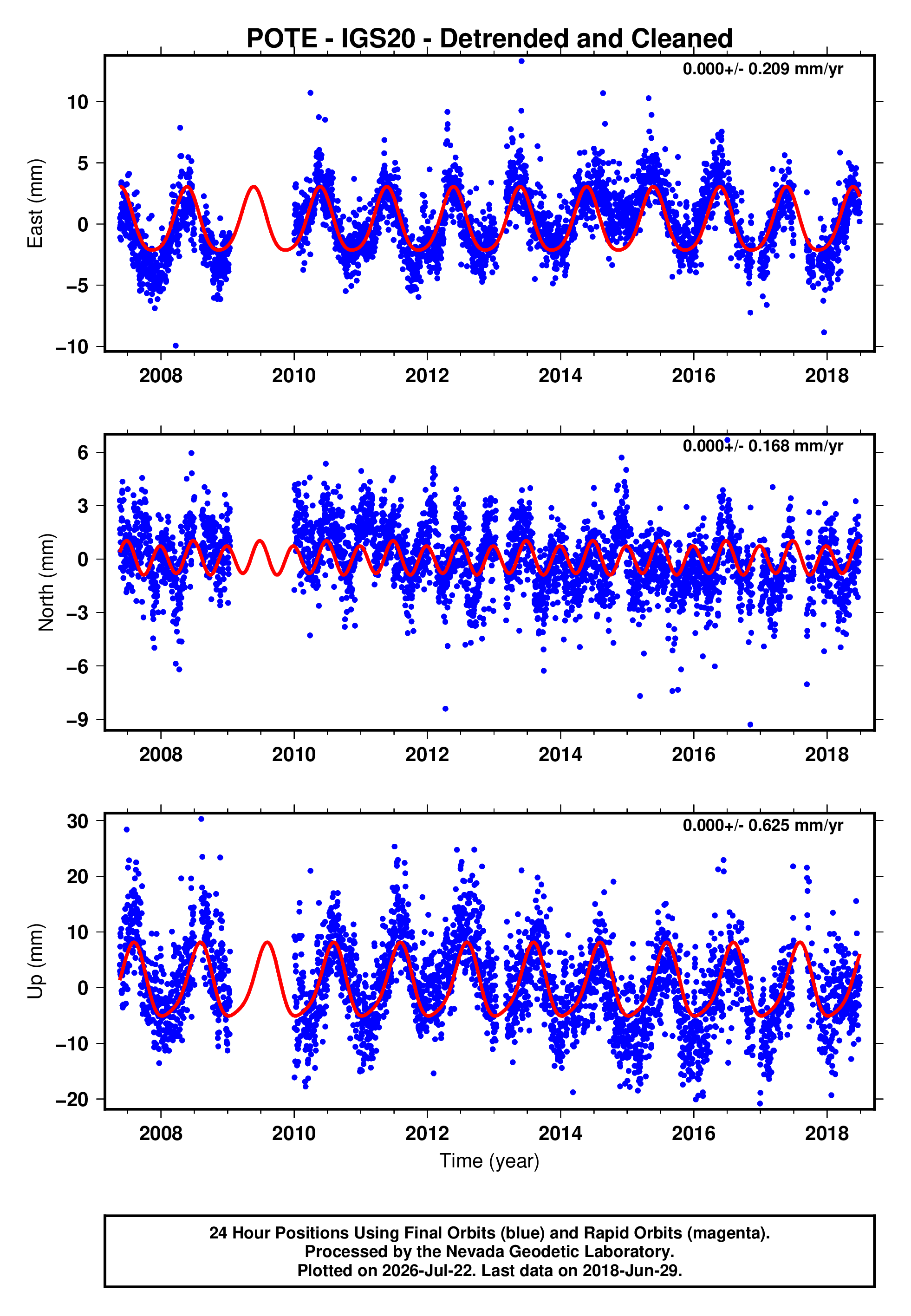 GPS time series plot