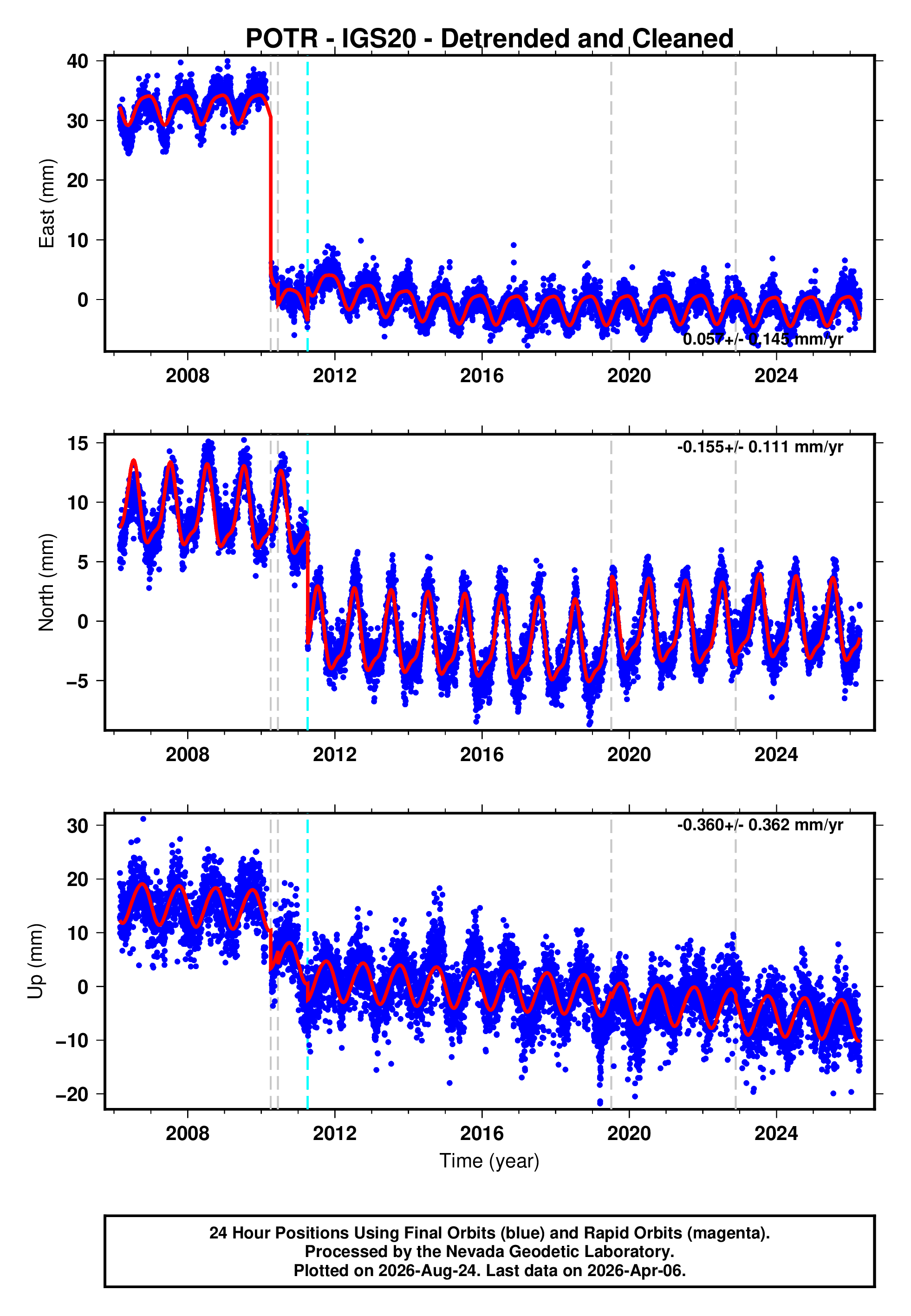GPS time series plot