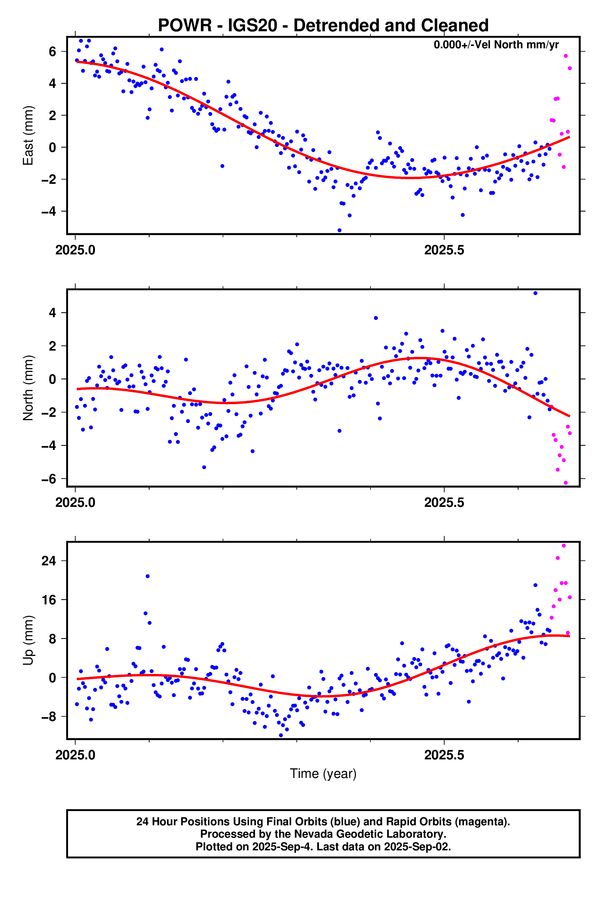 GPS time series plot