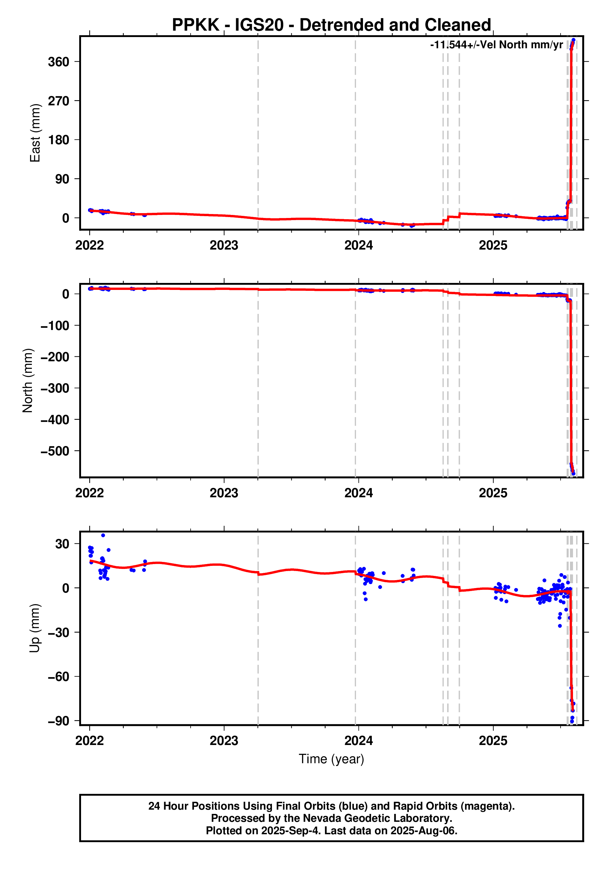 GPS time series plot