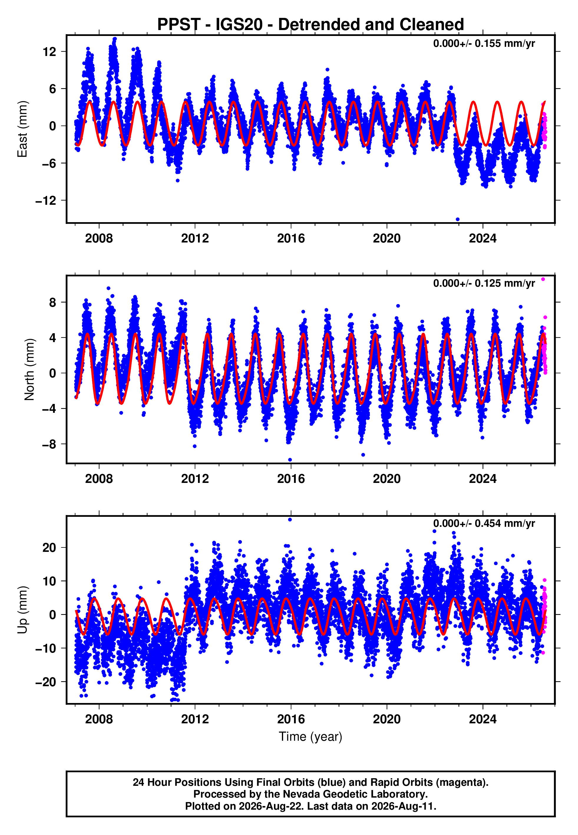 GPS time series plot