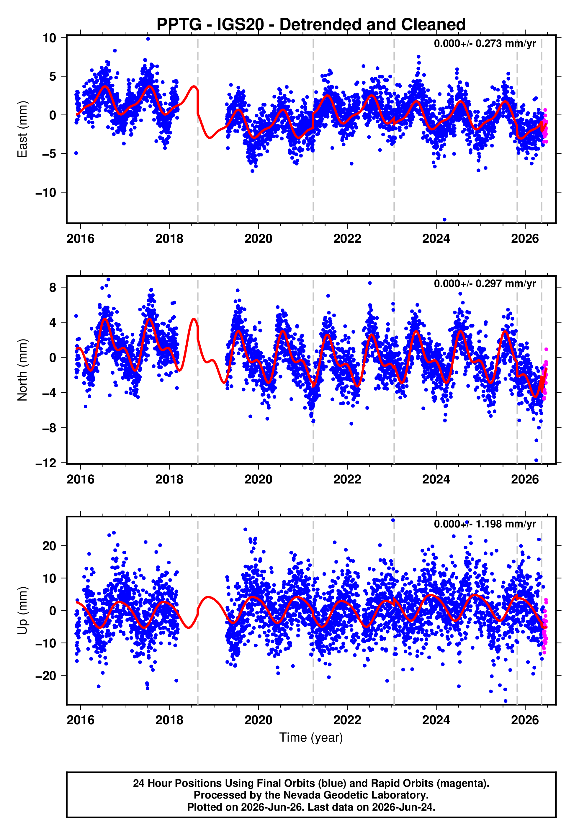 GPS time series plot