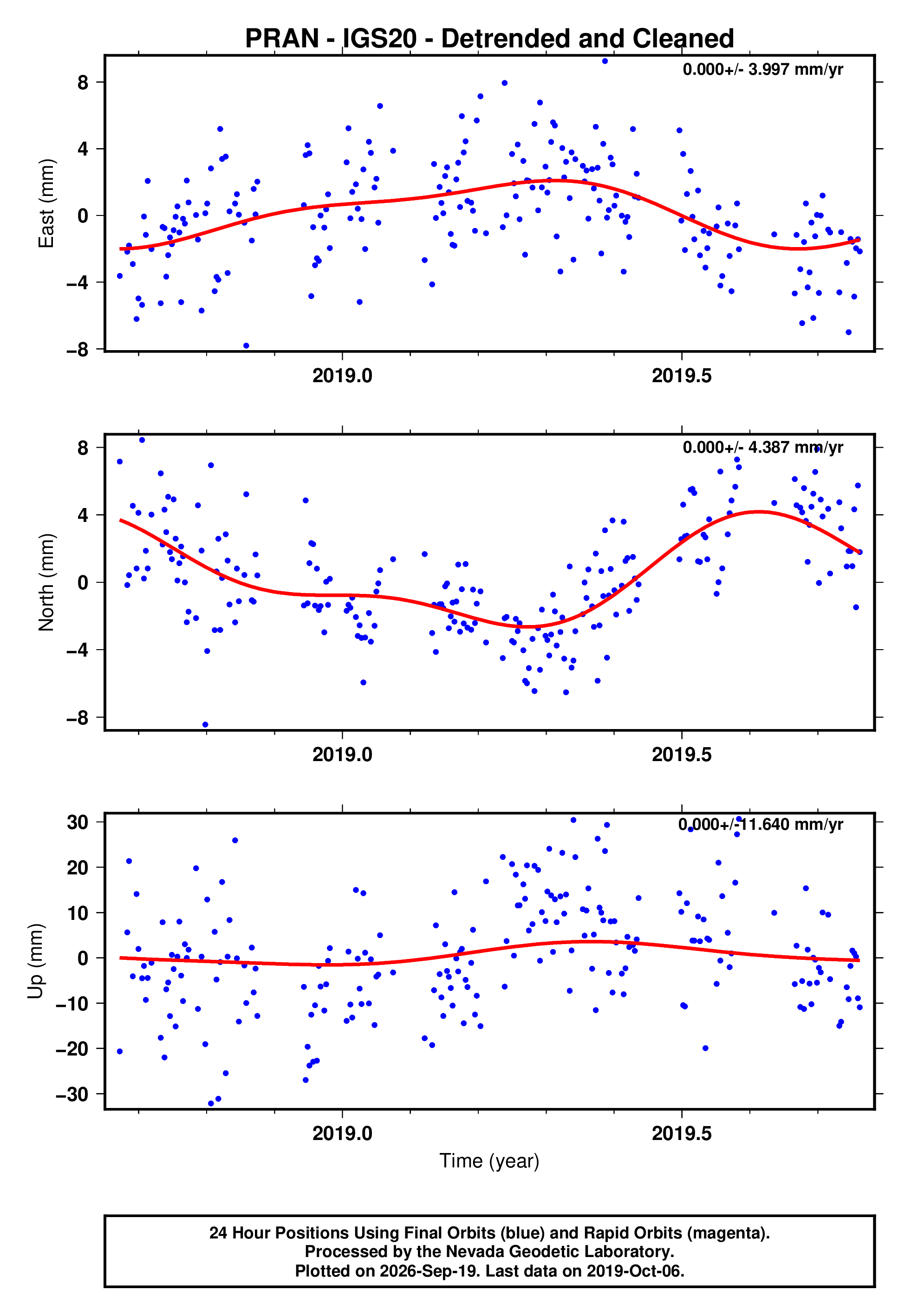 GPS time series plot
