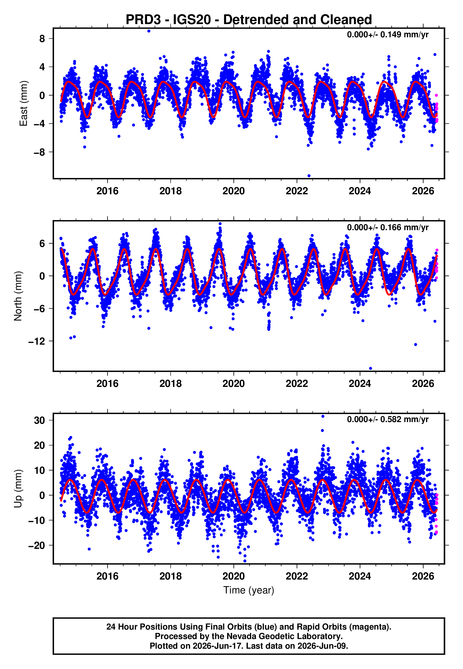 GPS time series plot