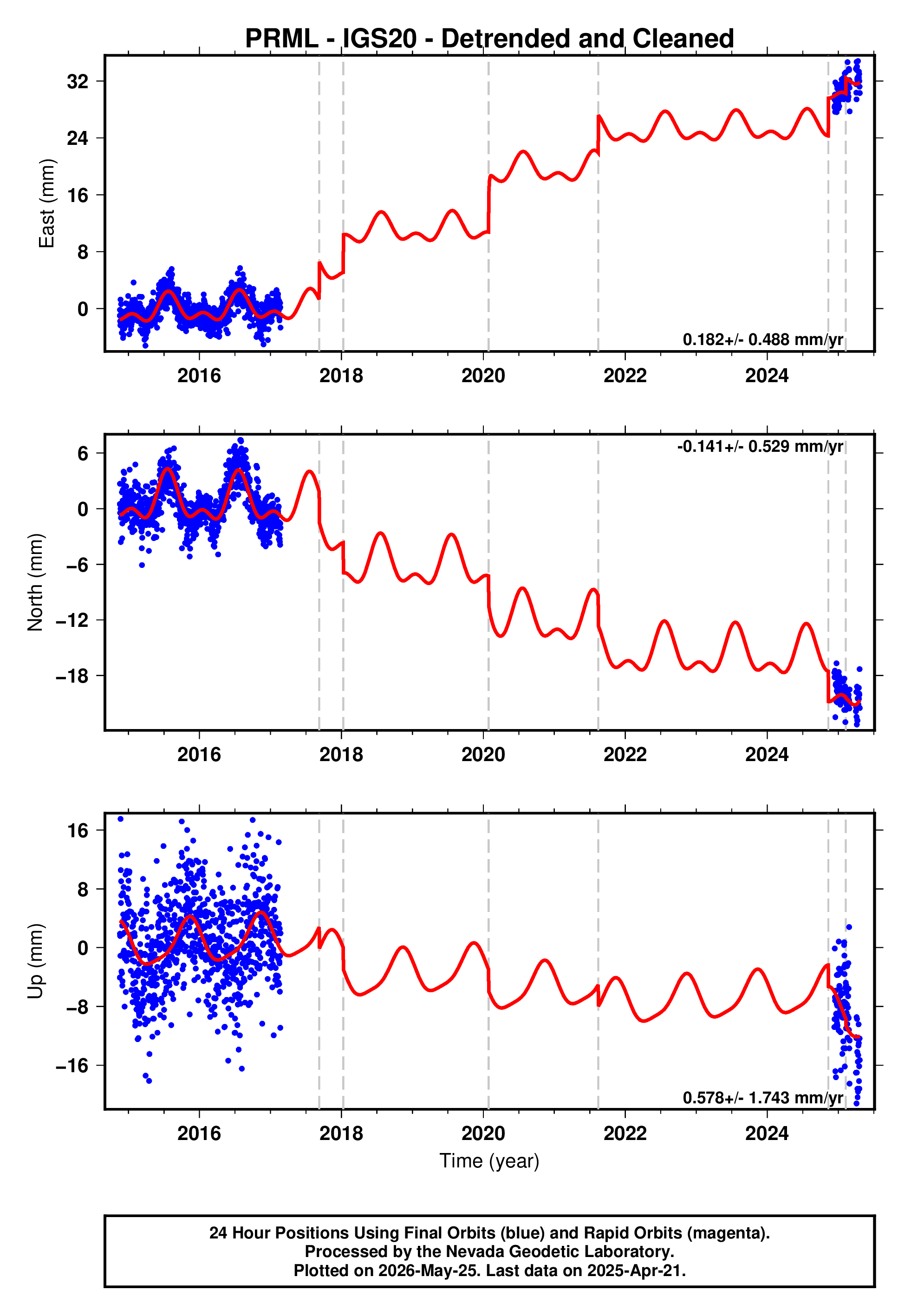 GPS time series plot