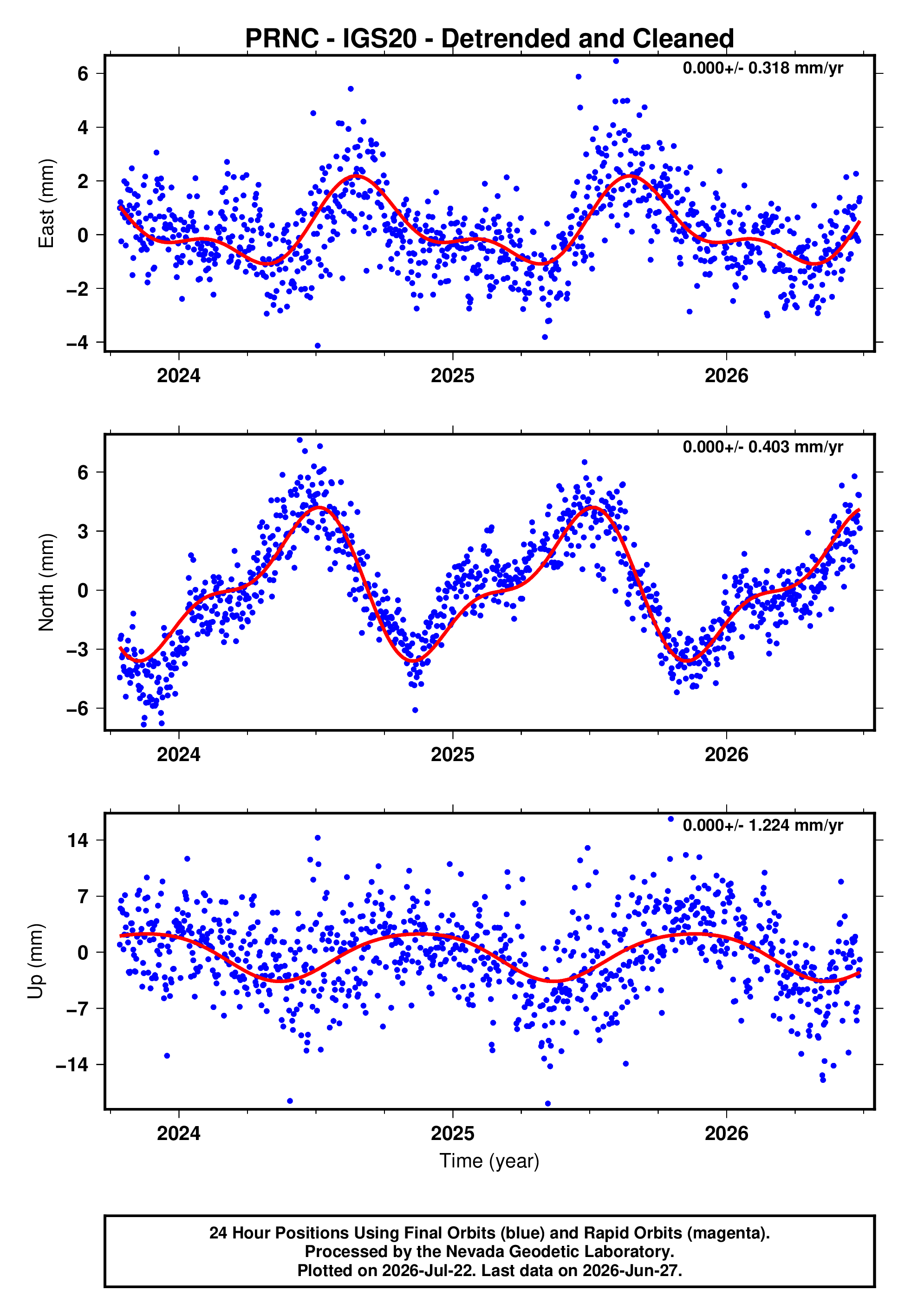 GPS time series plot