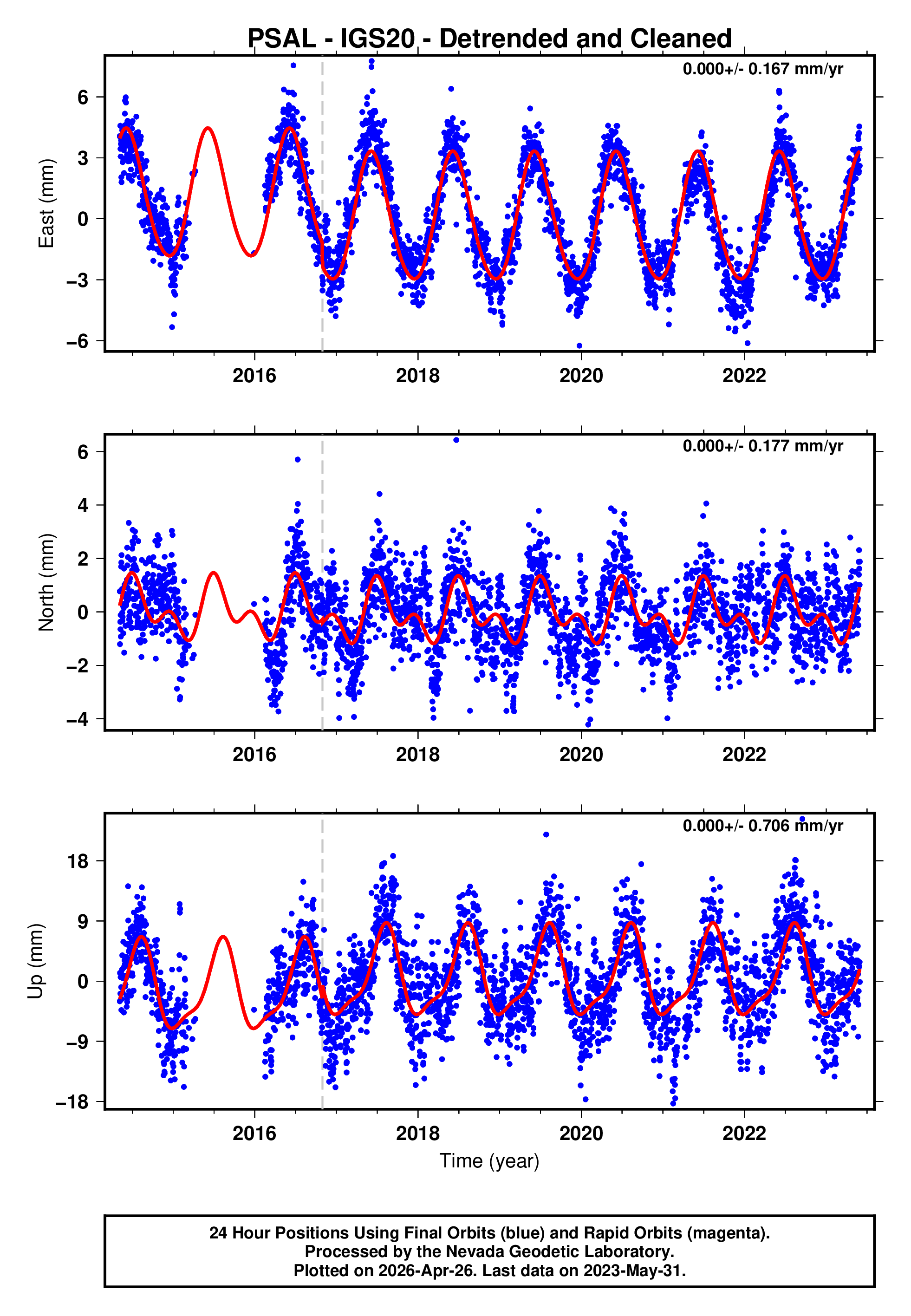 GPS time series plot