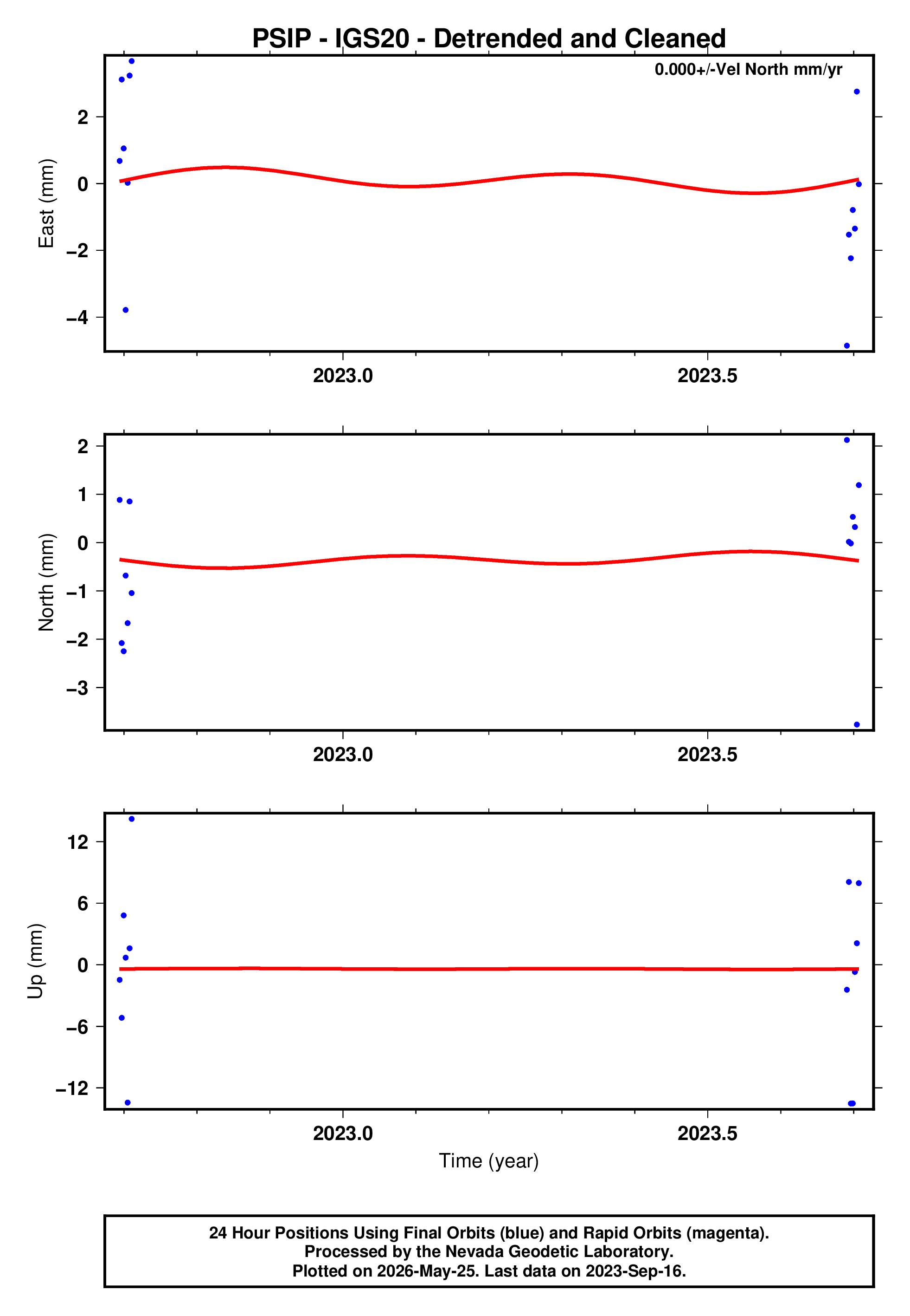 GPS time series plot