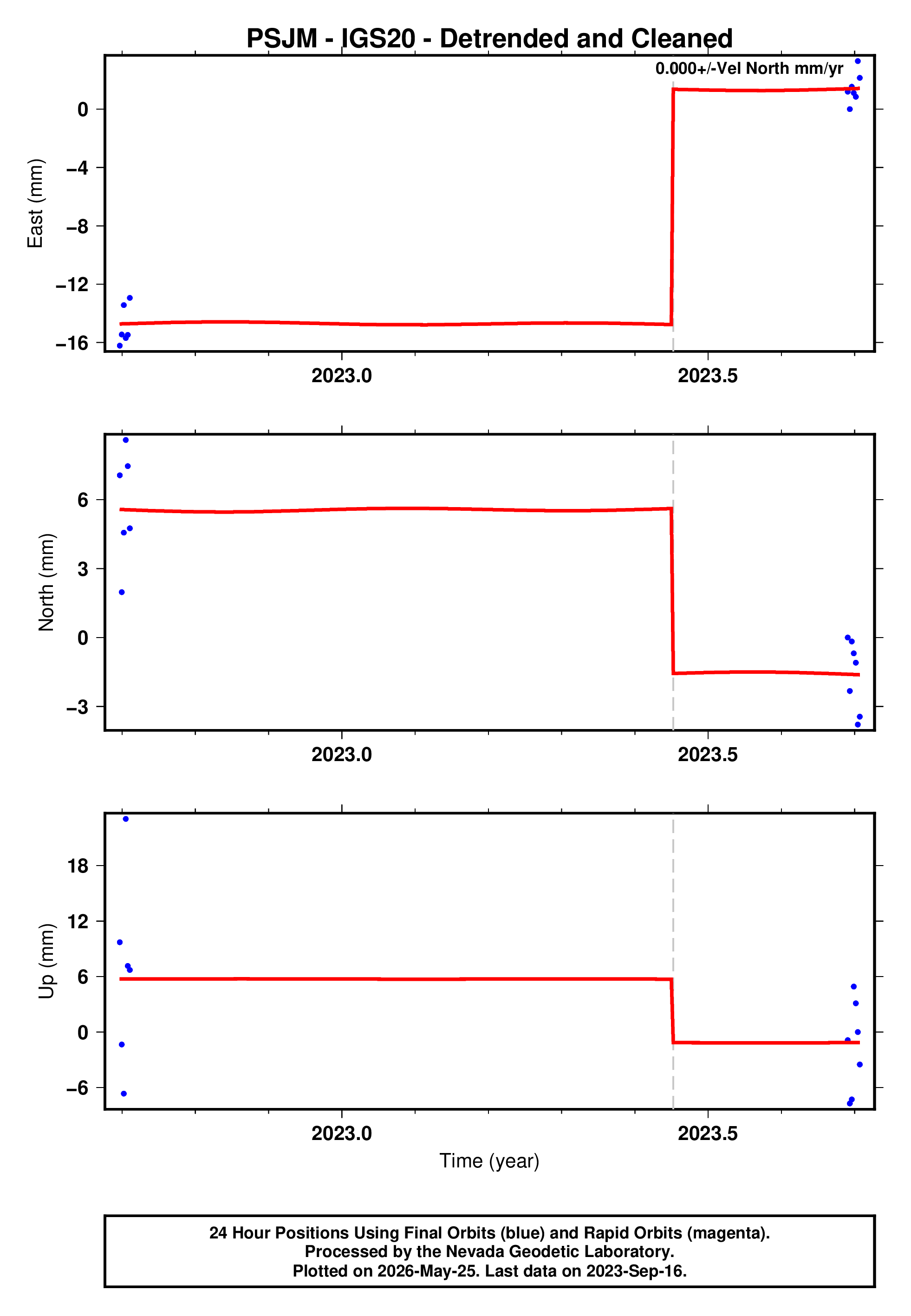 GPS time series plot