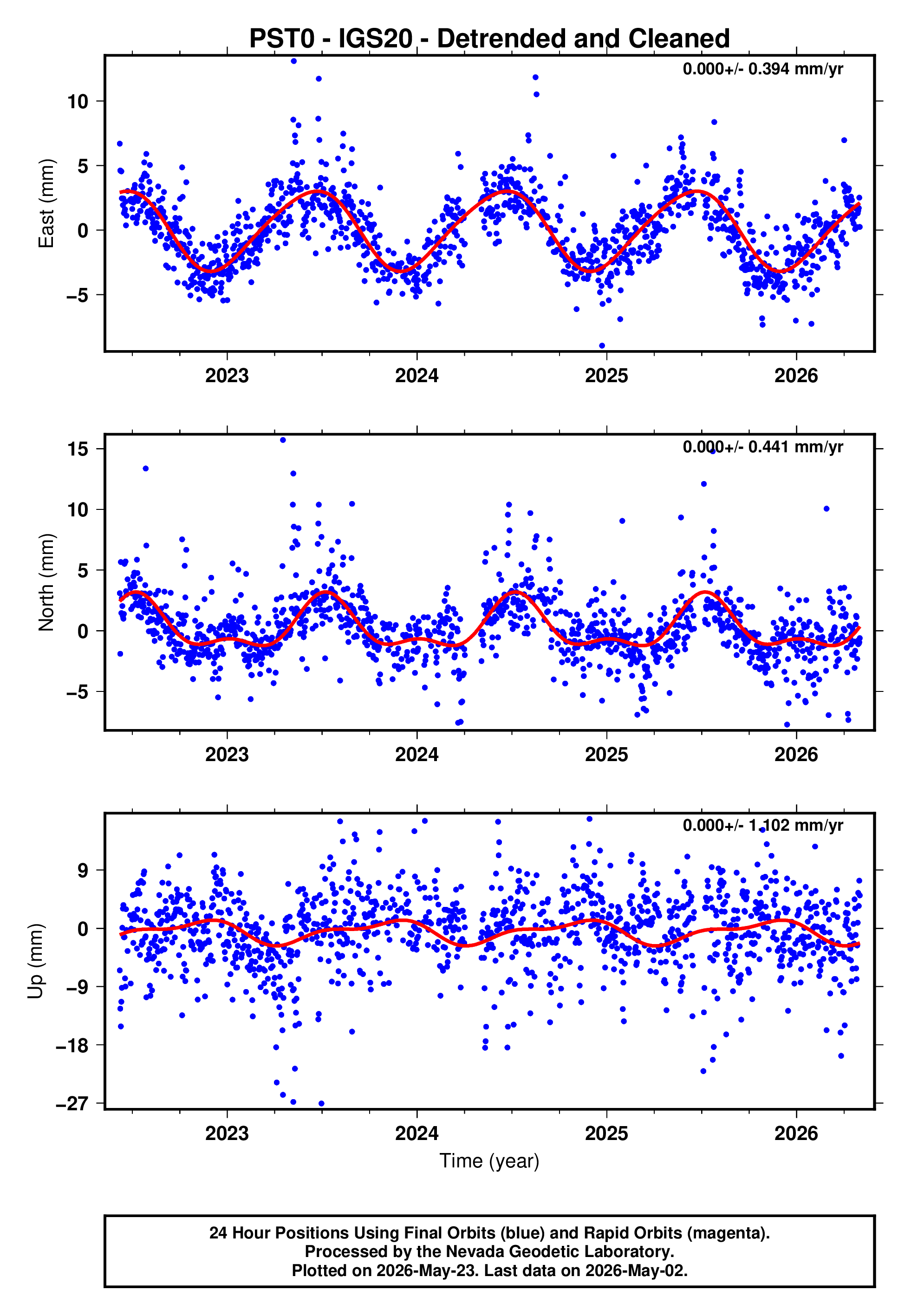 GPS time series plot