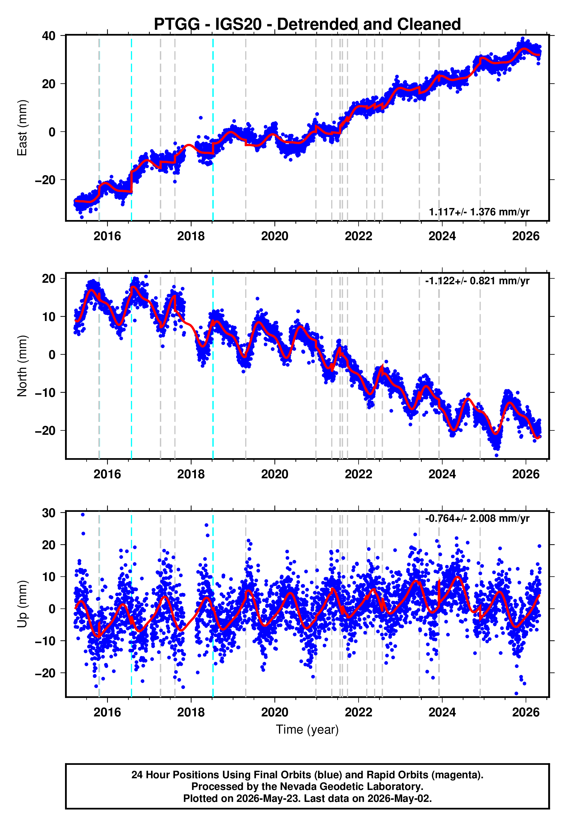 GPS time series plot