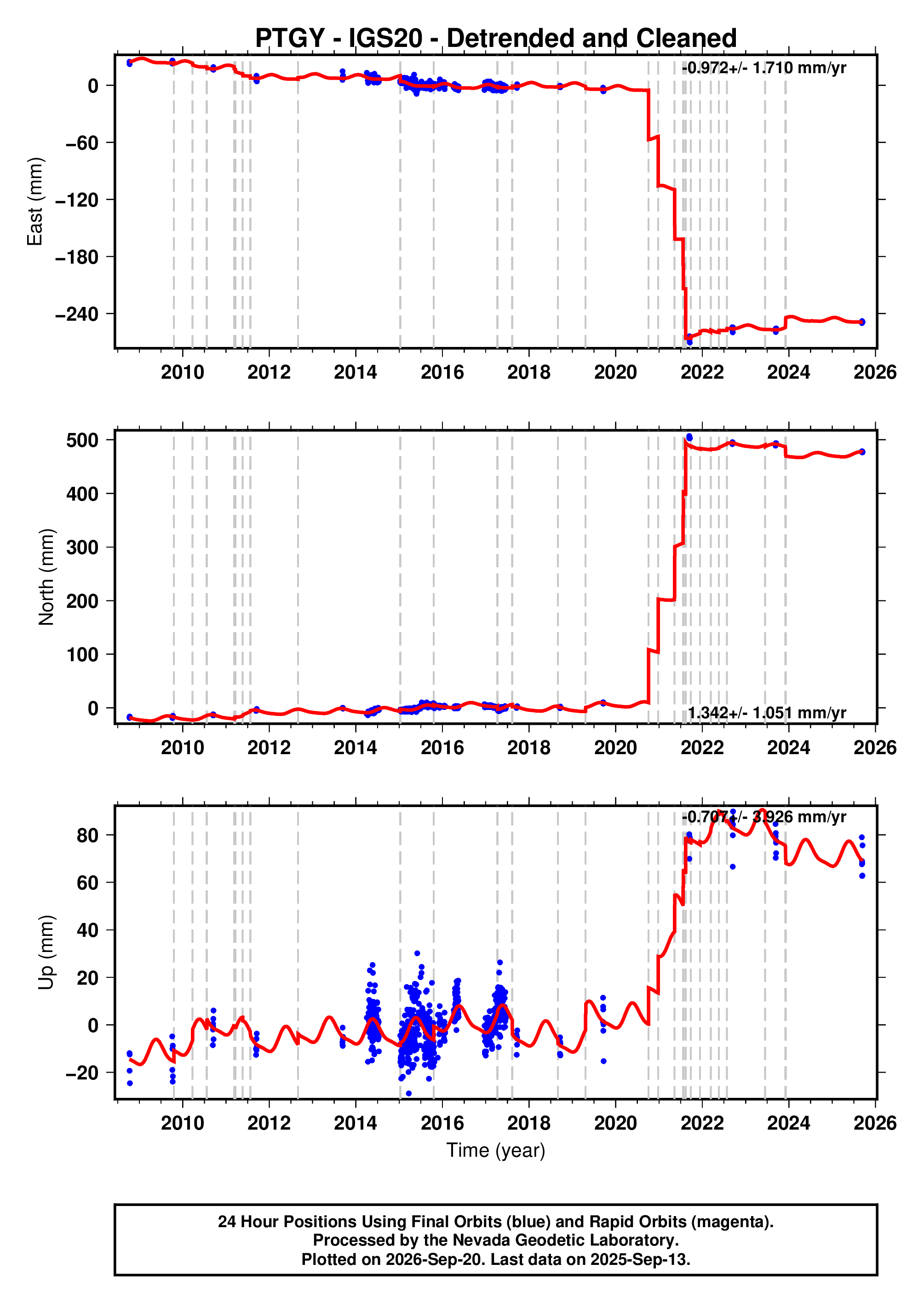 GPS time series plot
