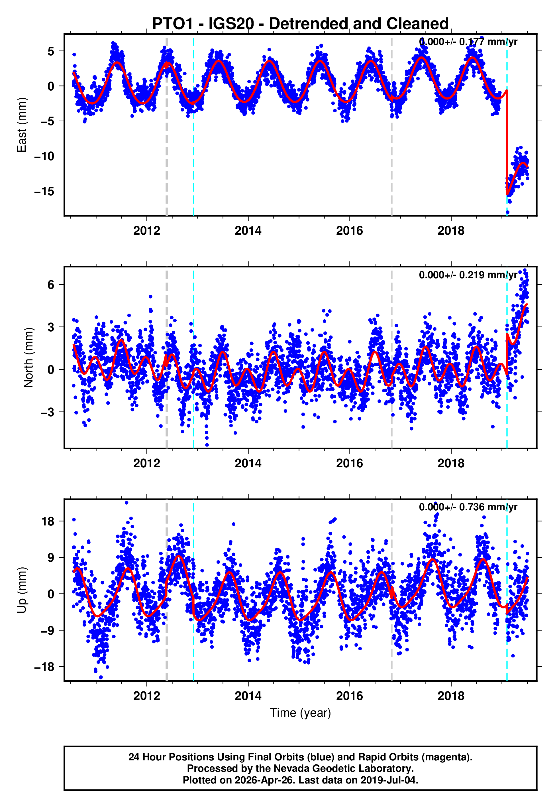 GPS time series plot