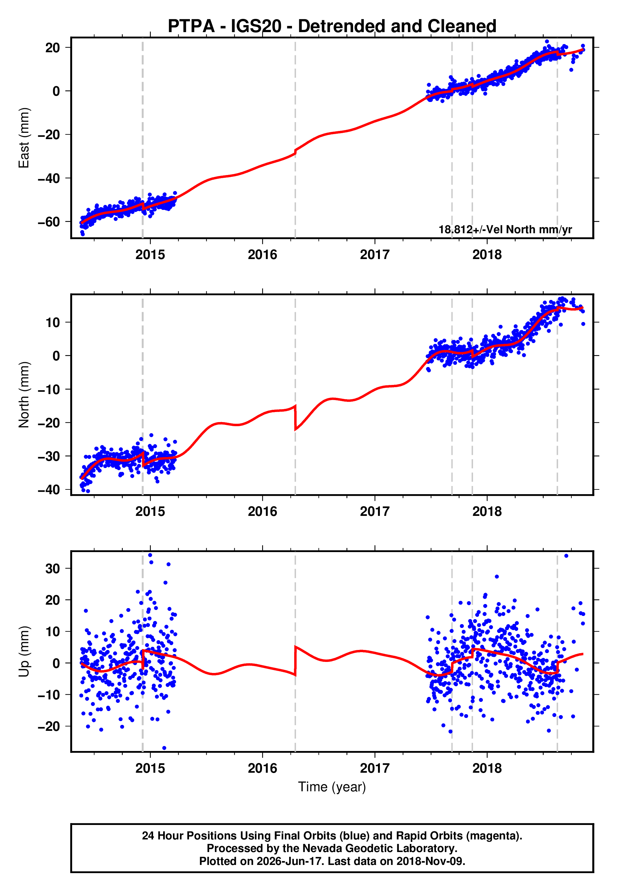 GPS time series plot