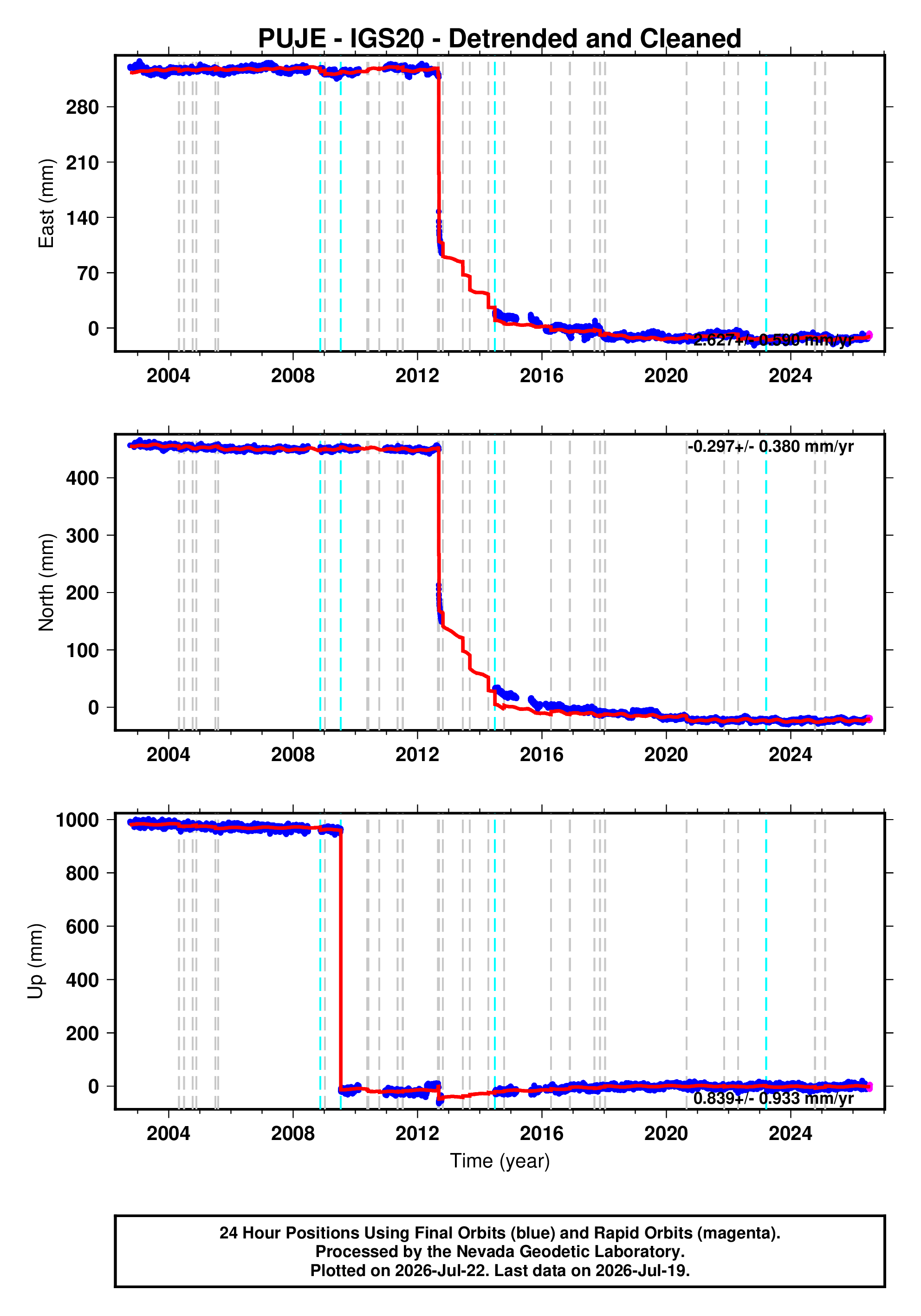 GPS time series plot
