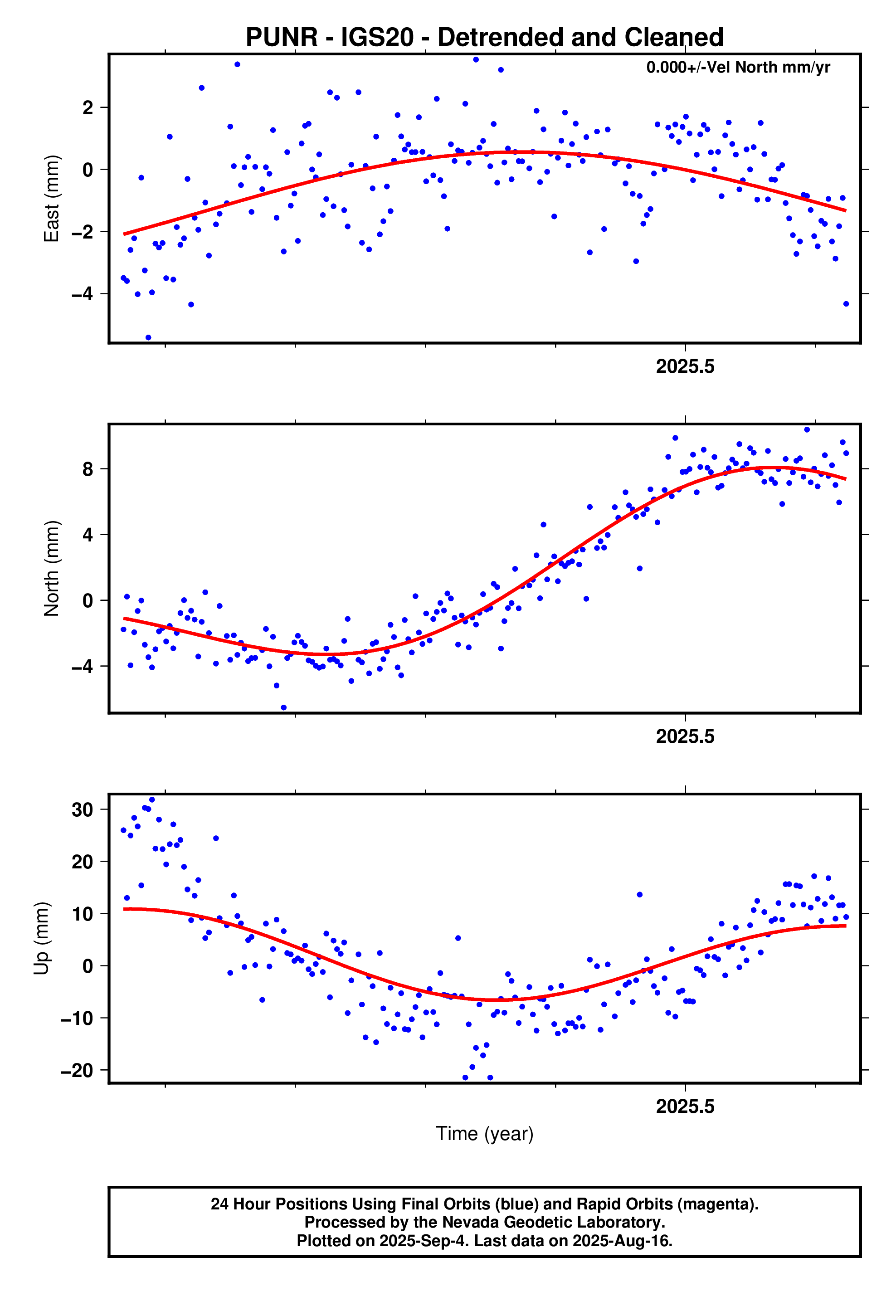 GPS time series plot