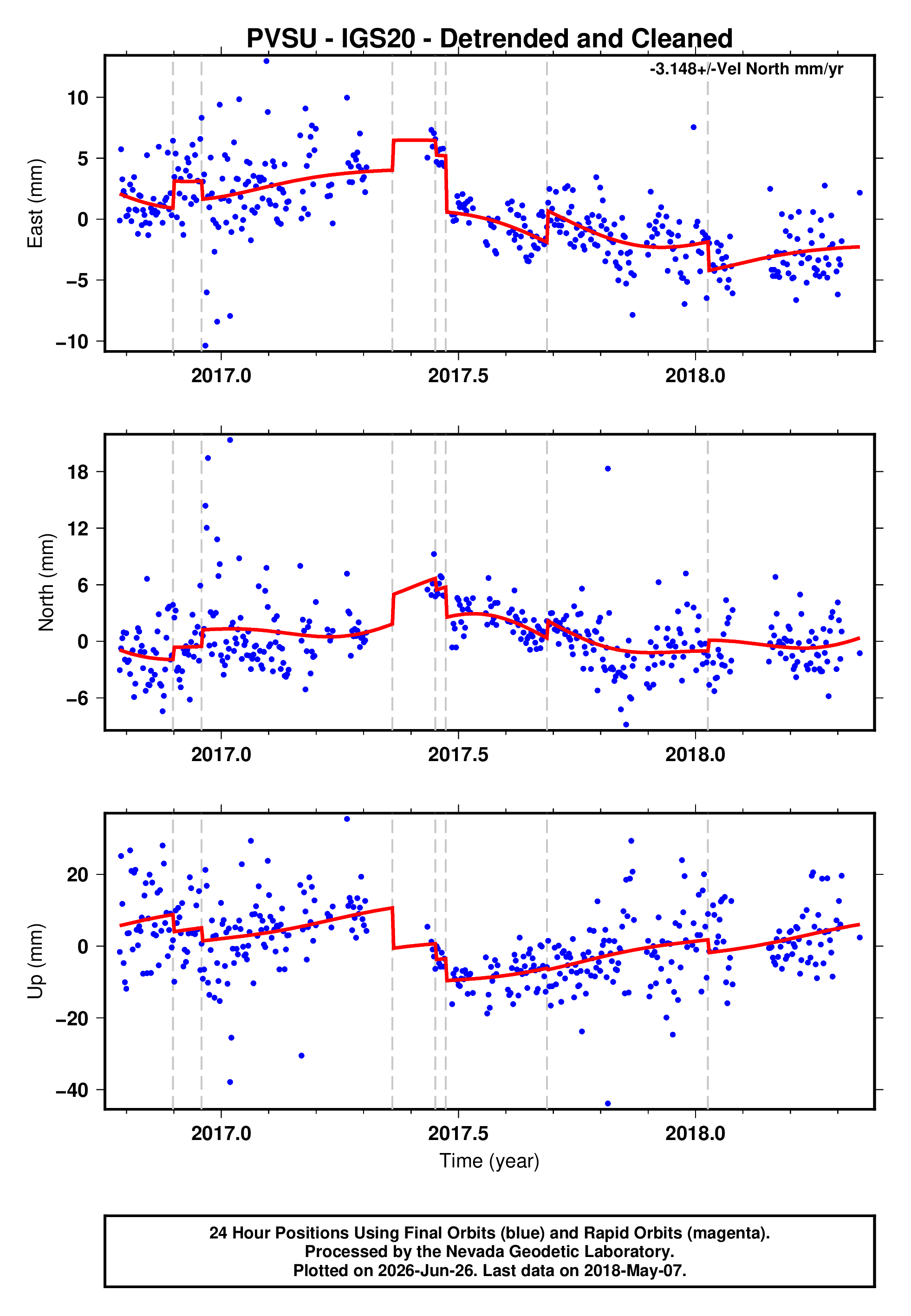 GPS time series plot
