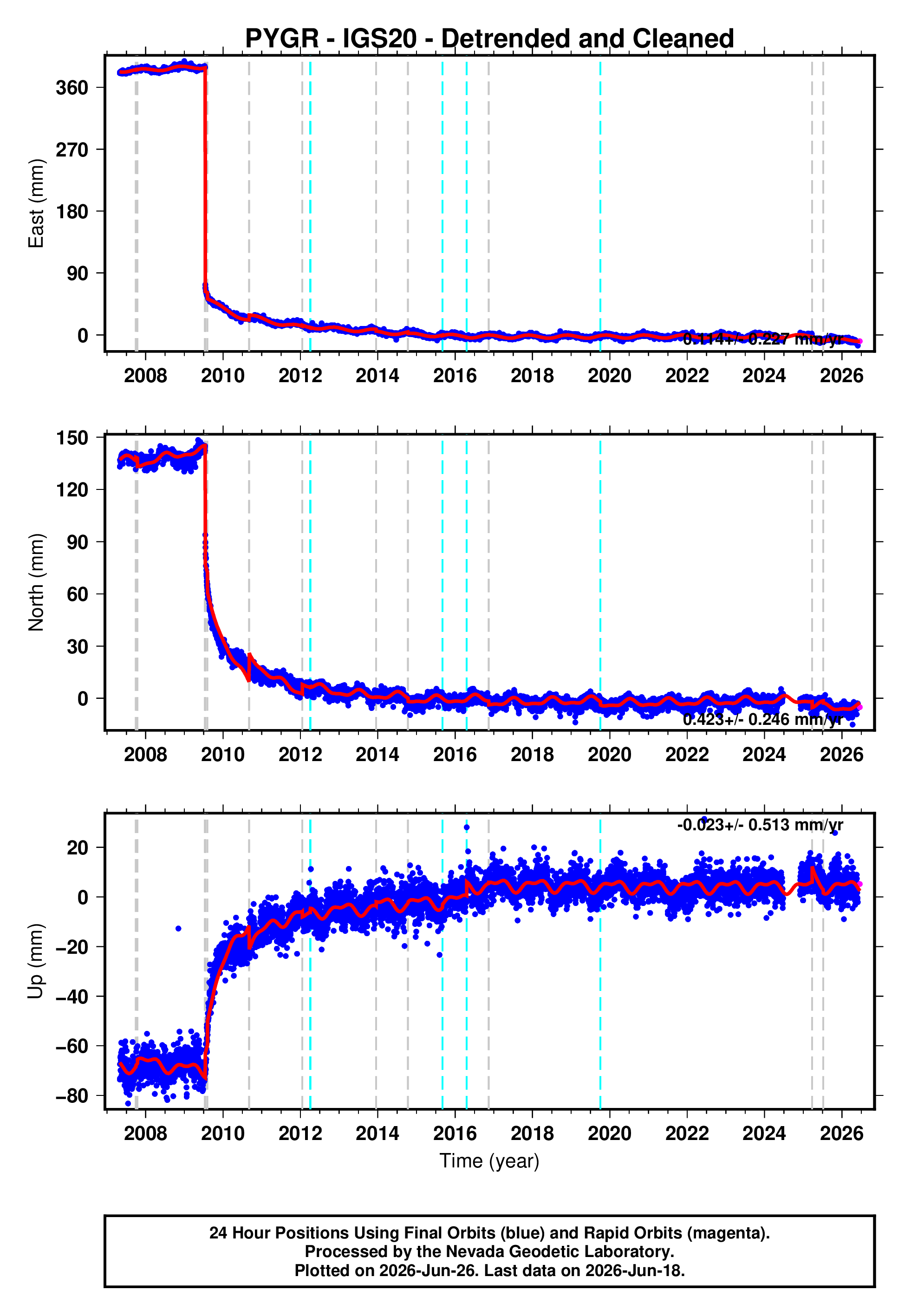 GPS time series plot