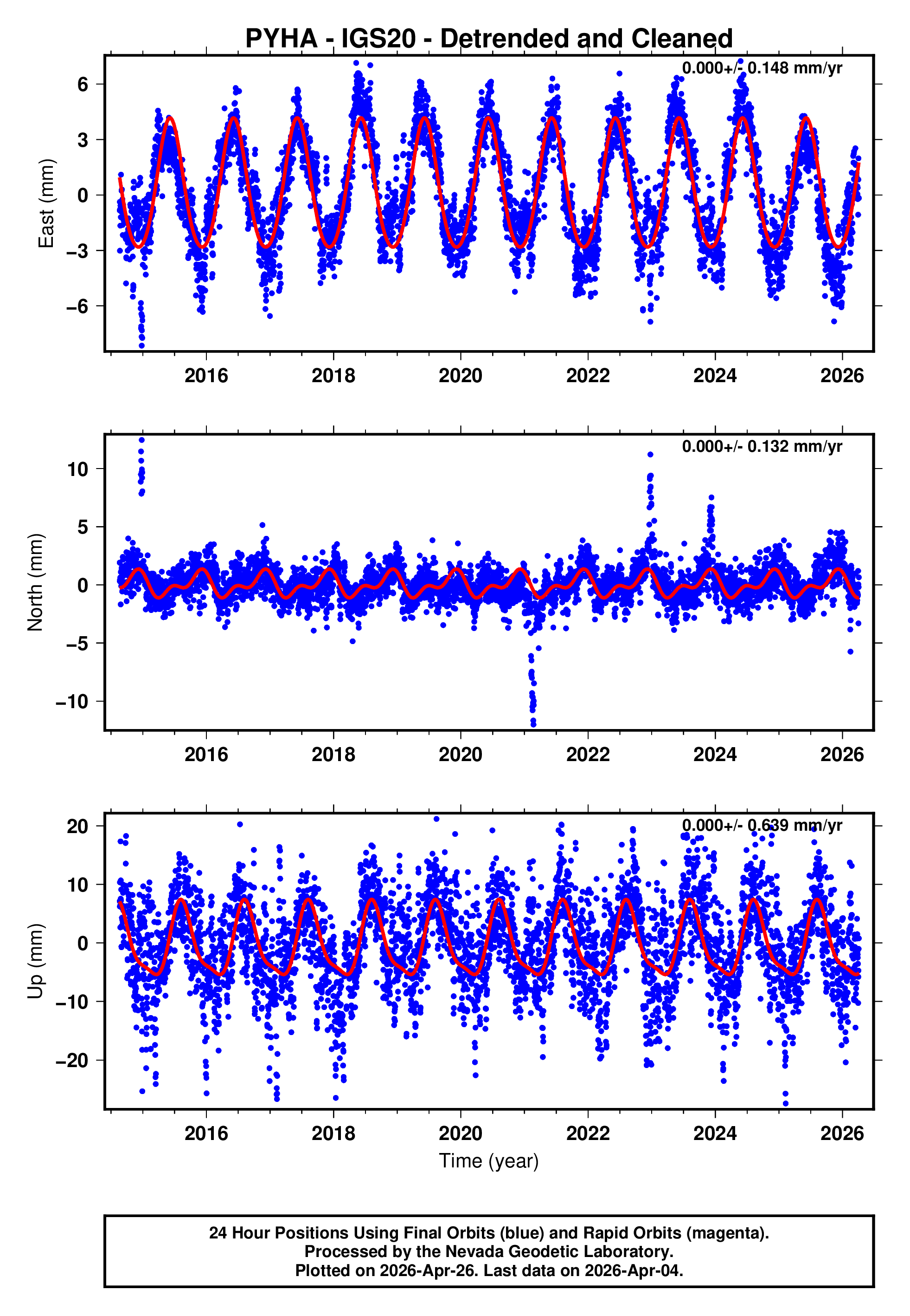 GPS time series plot