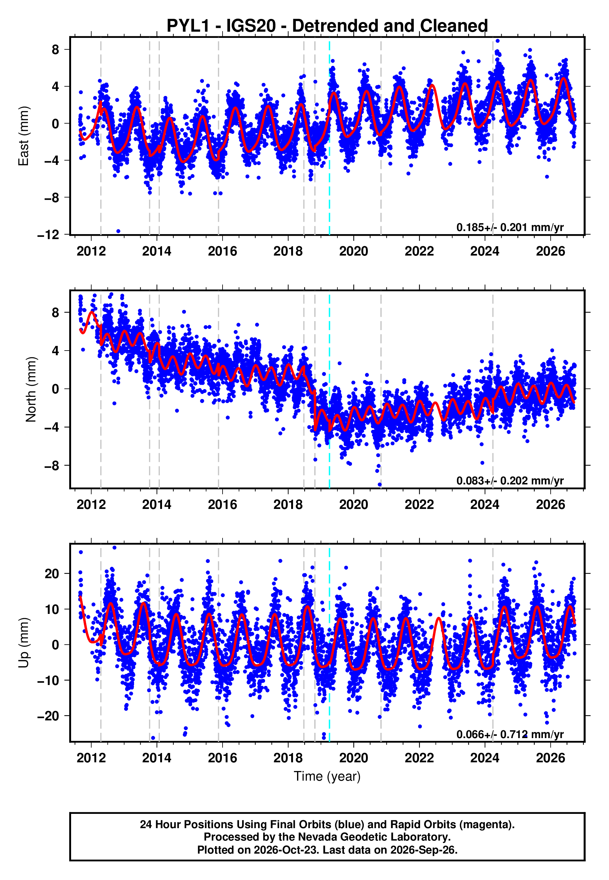 GPS time series plot