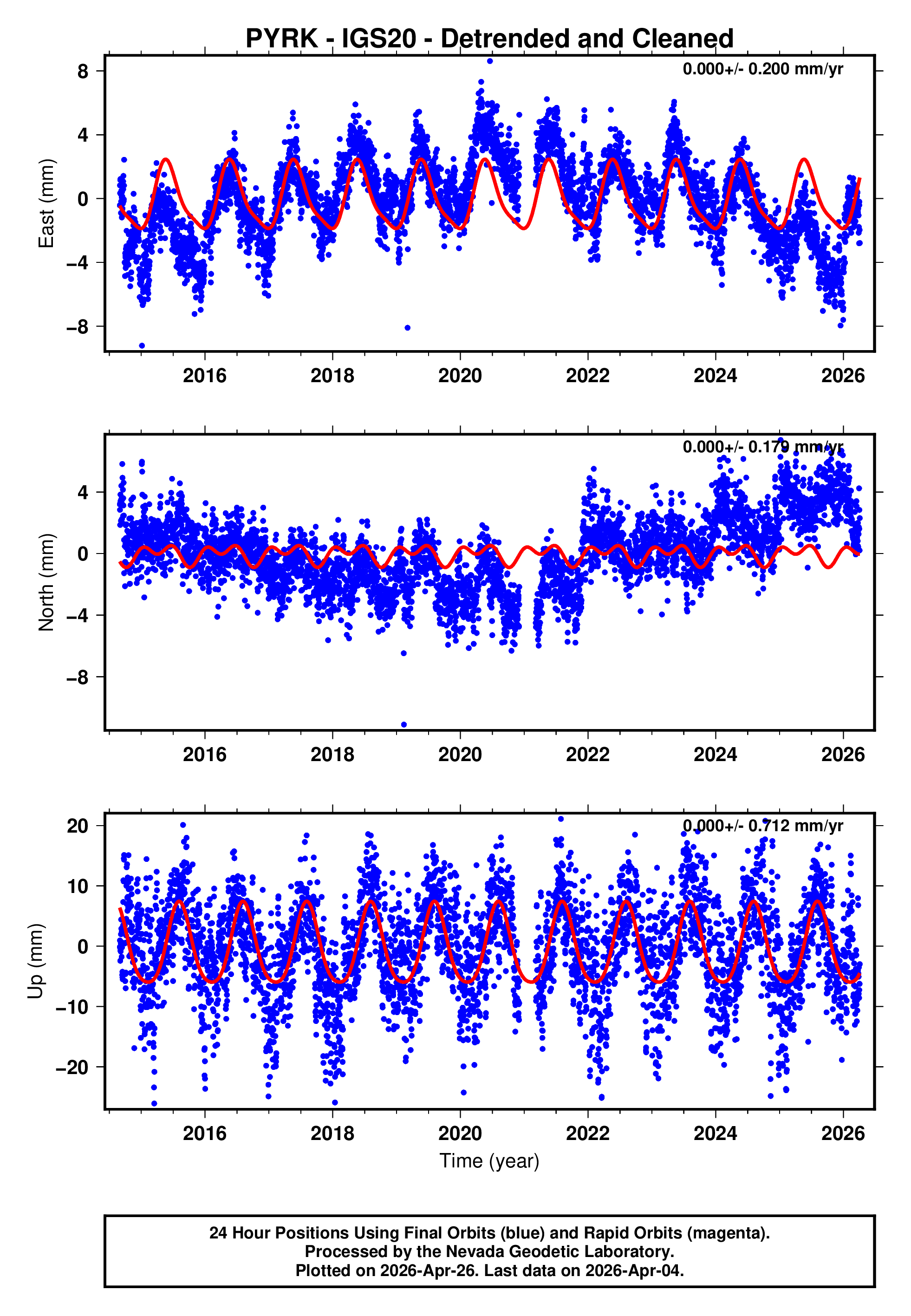 GPS time series plot
