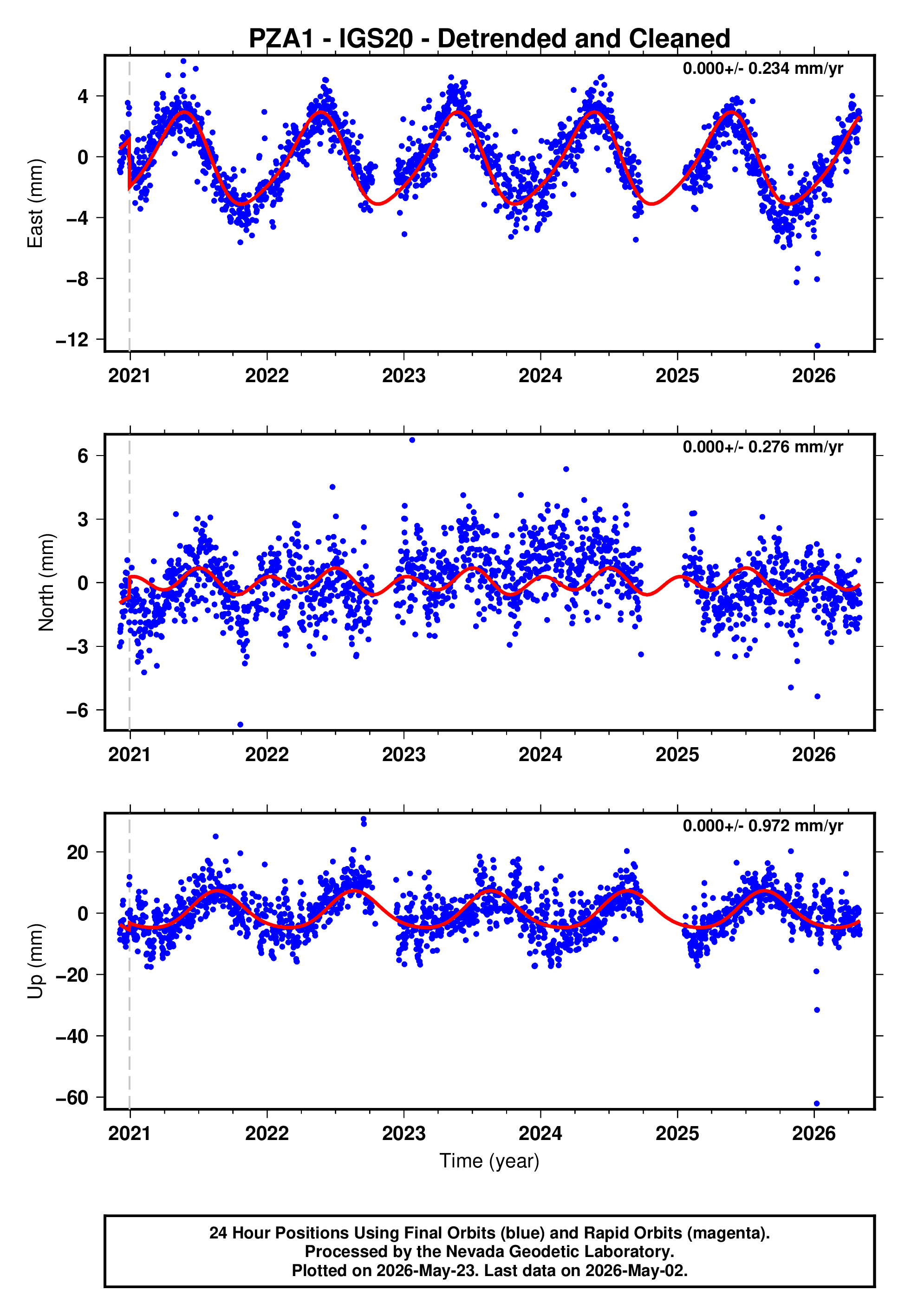 GPS time series plot
