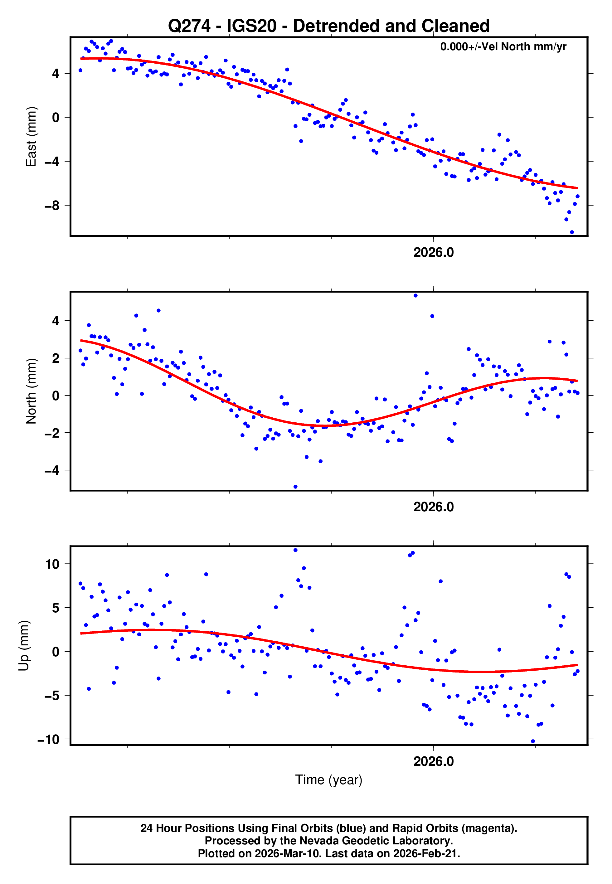 GPS time series plot