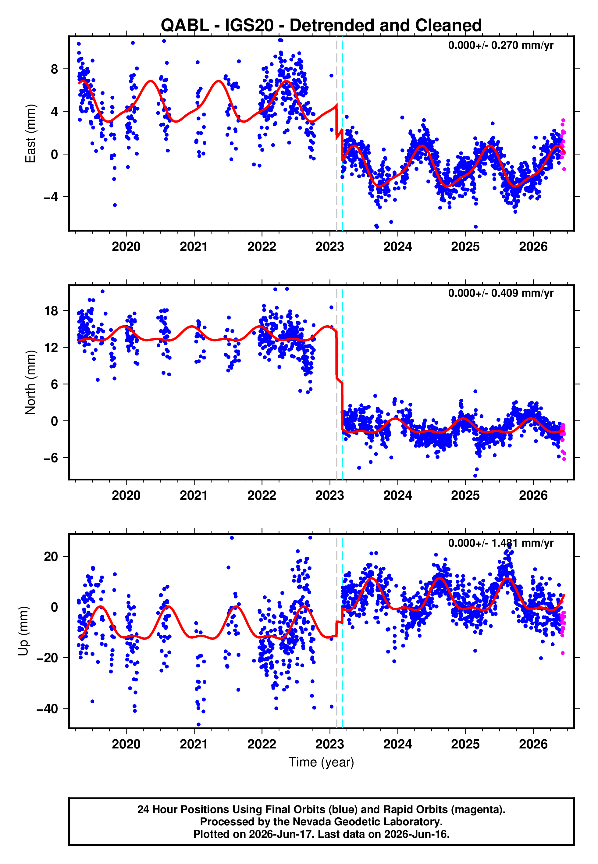 GPS time series plot