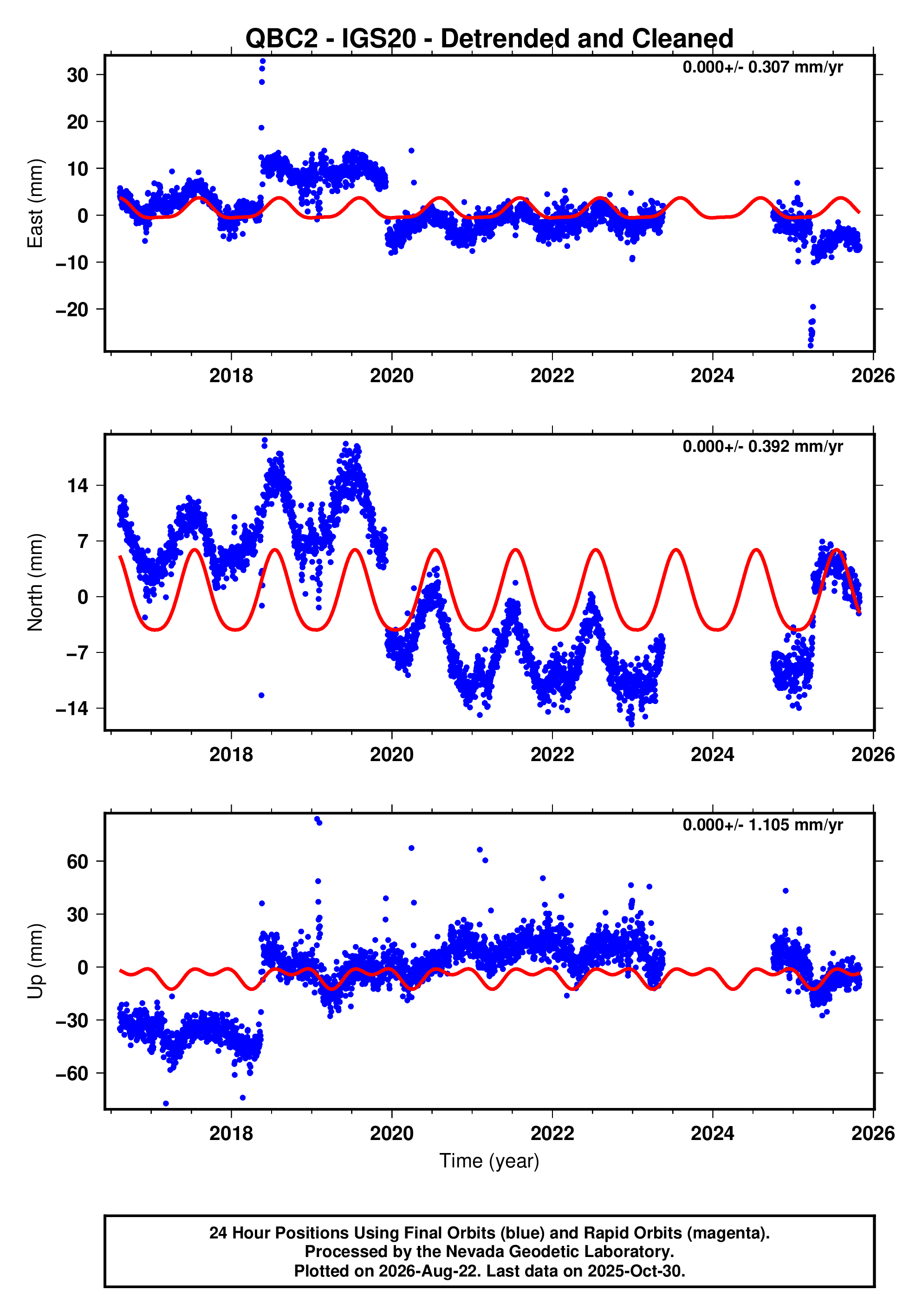 GPS time series plot