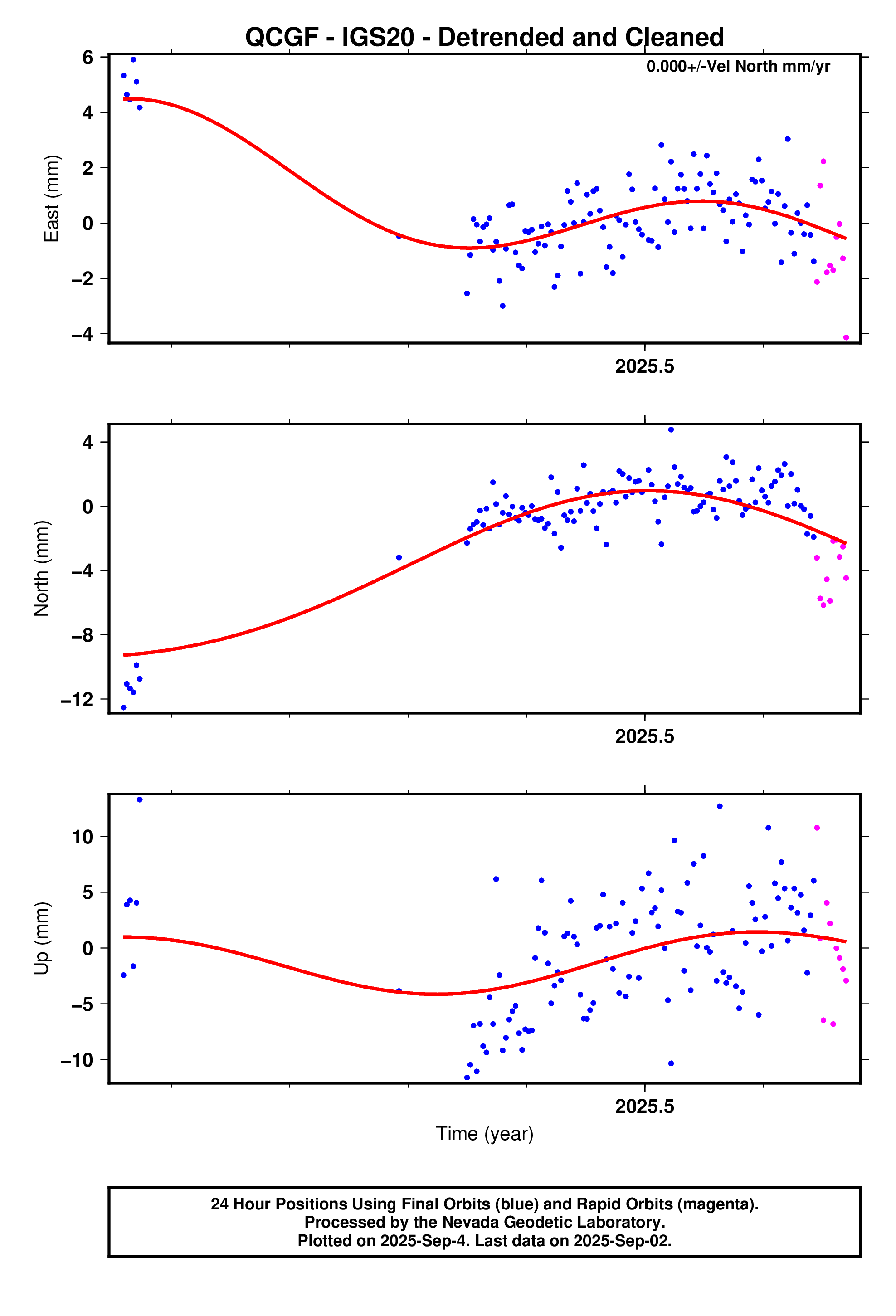 GPS time series plot