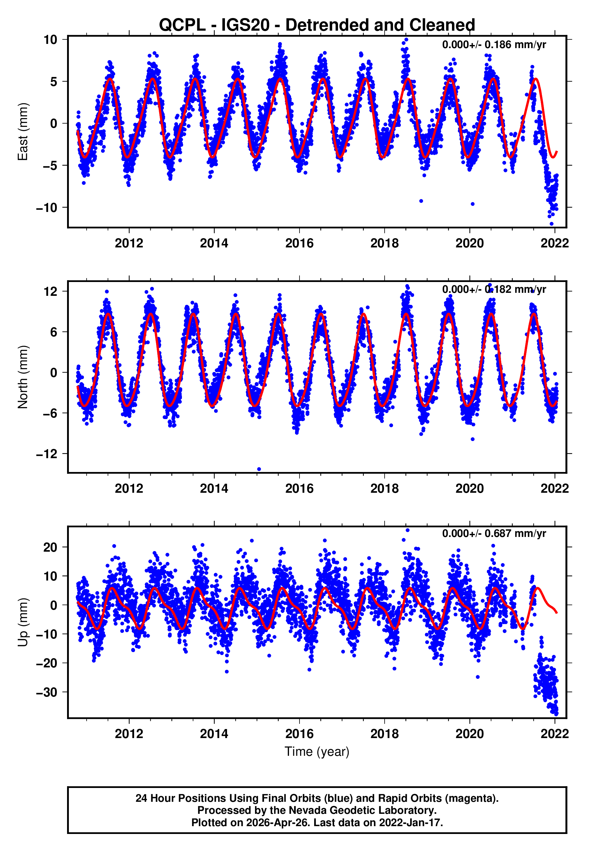 GPS time series plot