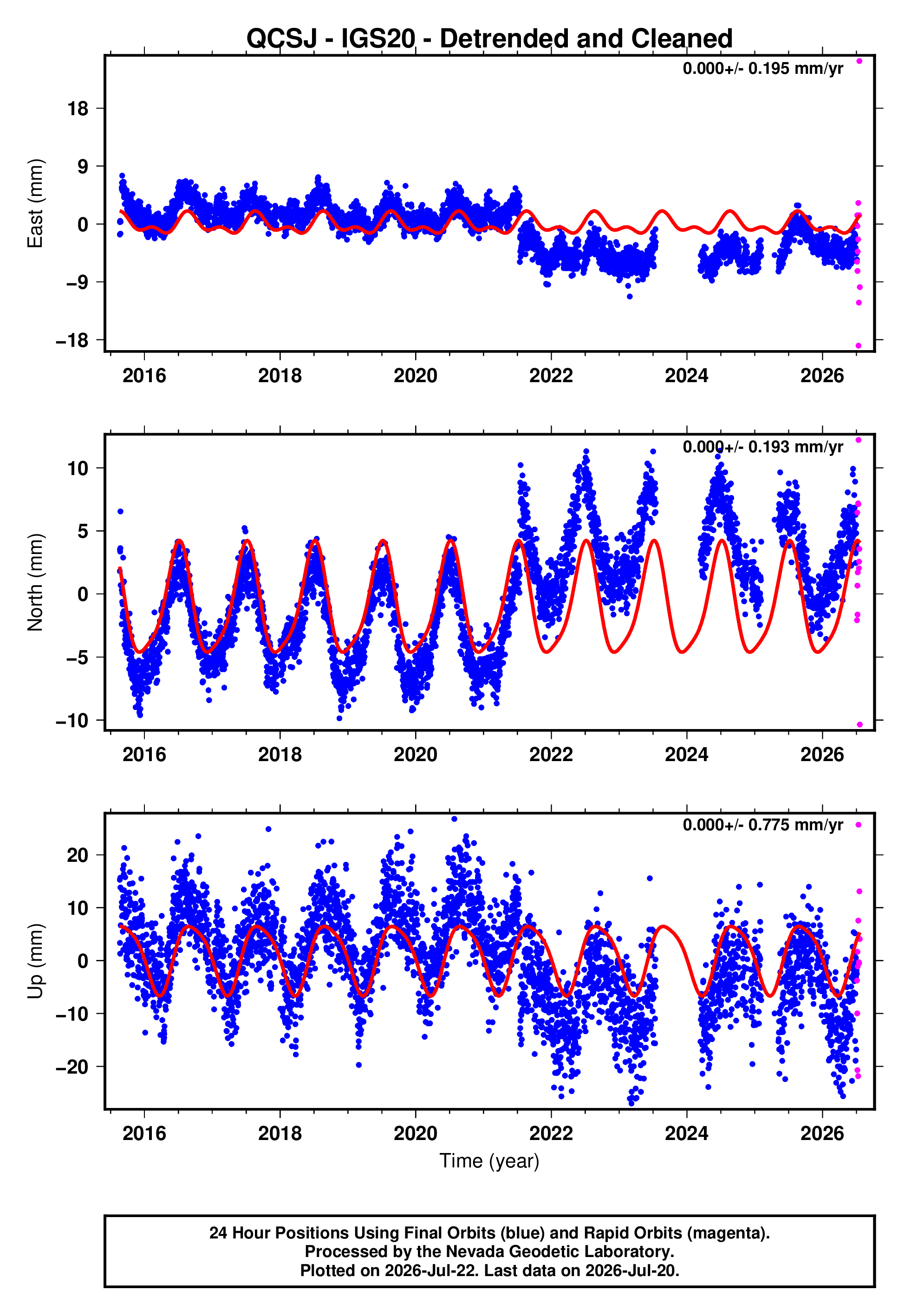 GPS time series plot