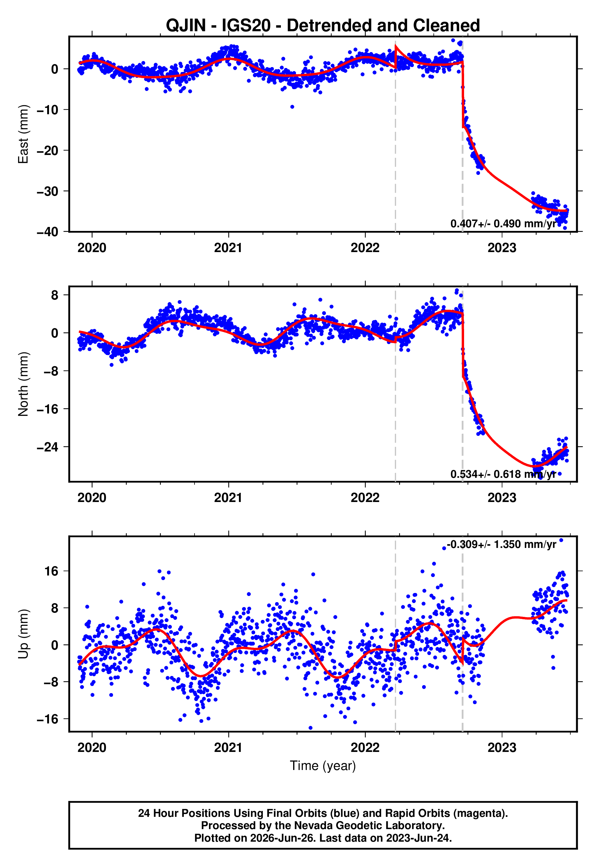 GPS time series plot
