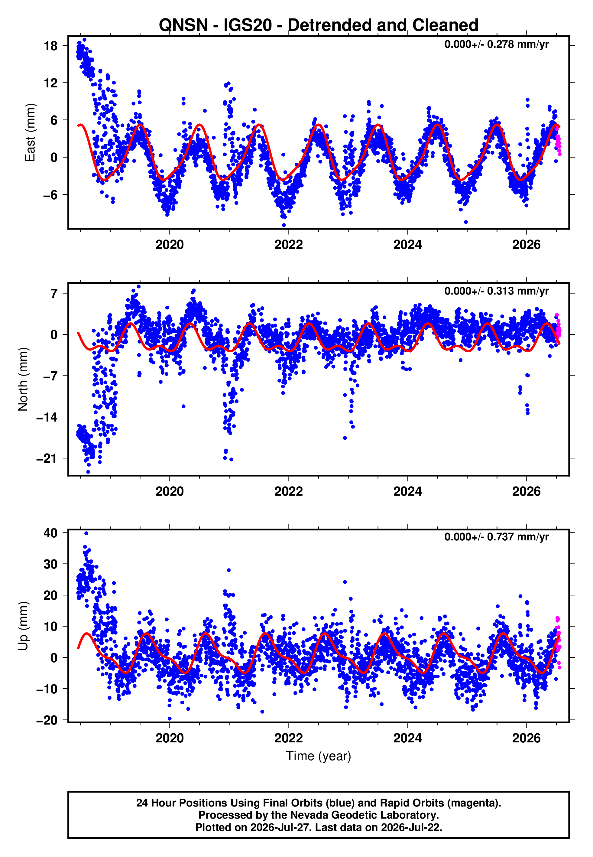 GPS time series plot