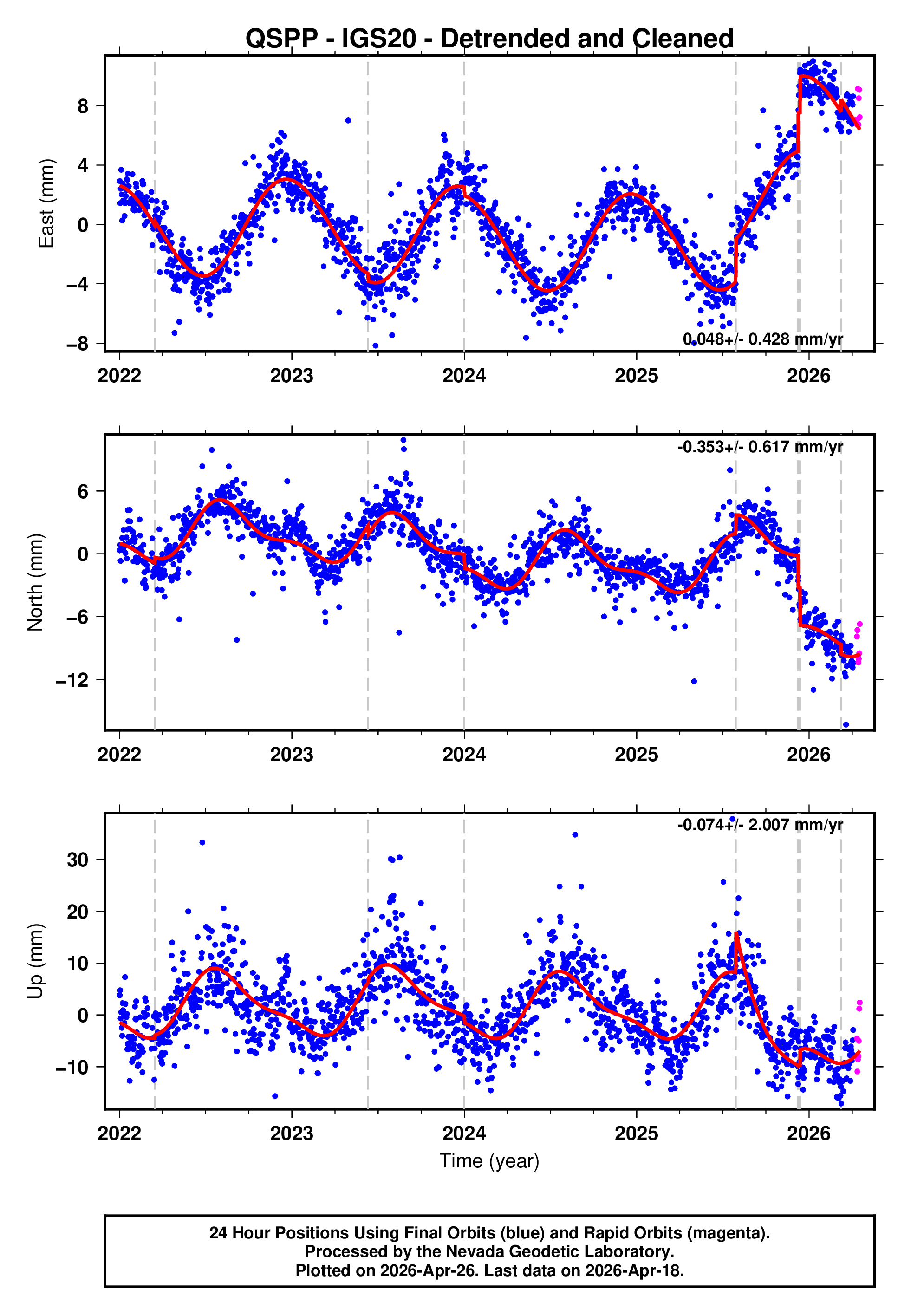 GPS time series plot