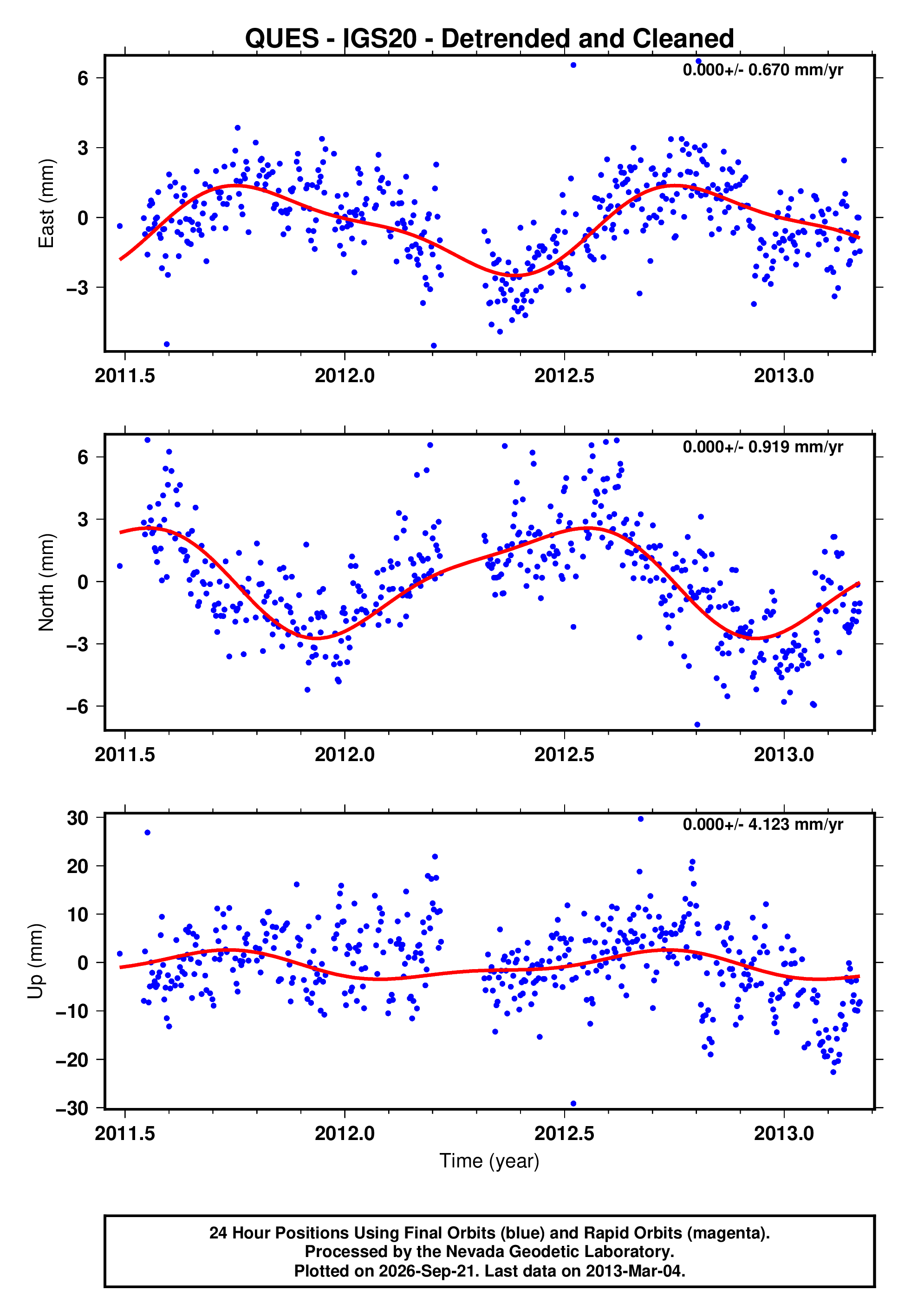 GPS time series plot