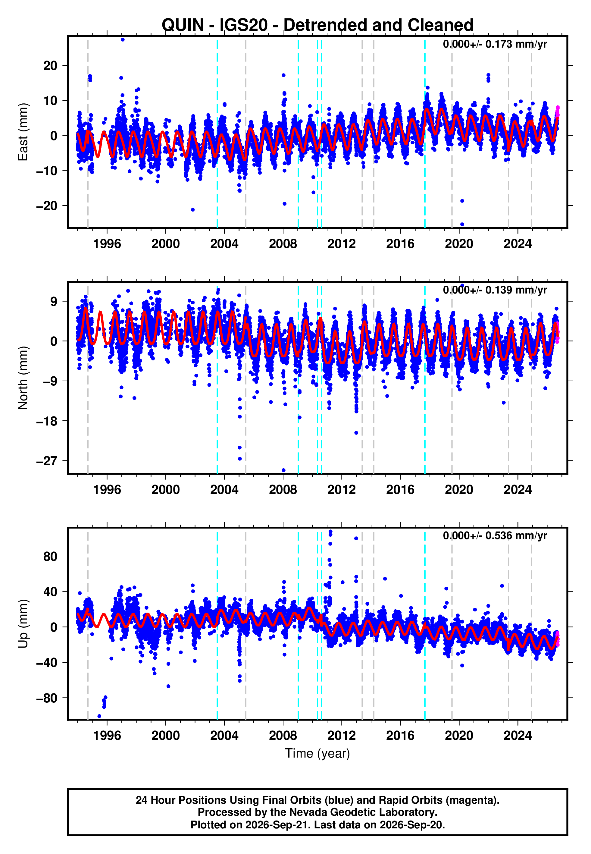 GPS time series plot