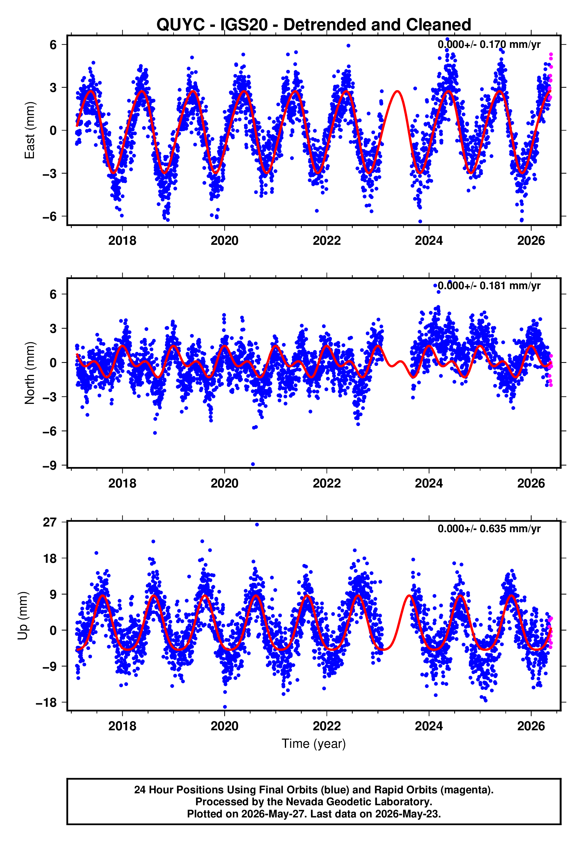GPS time series plot