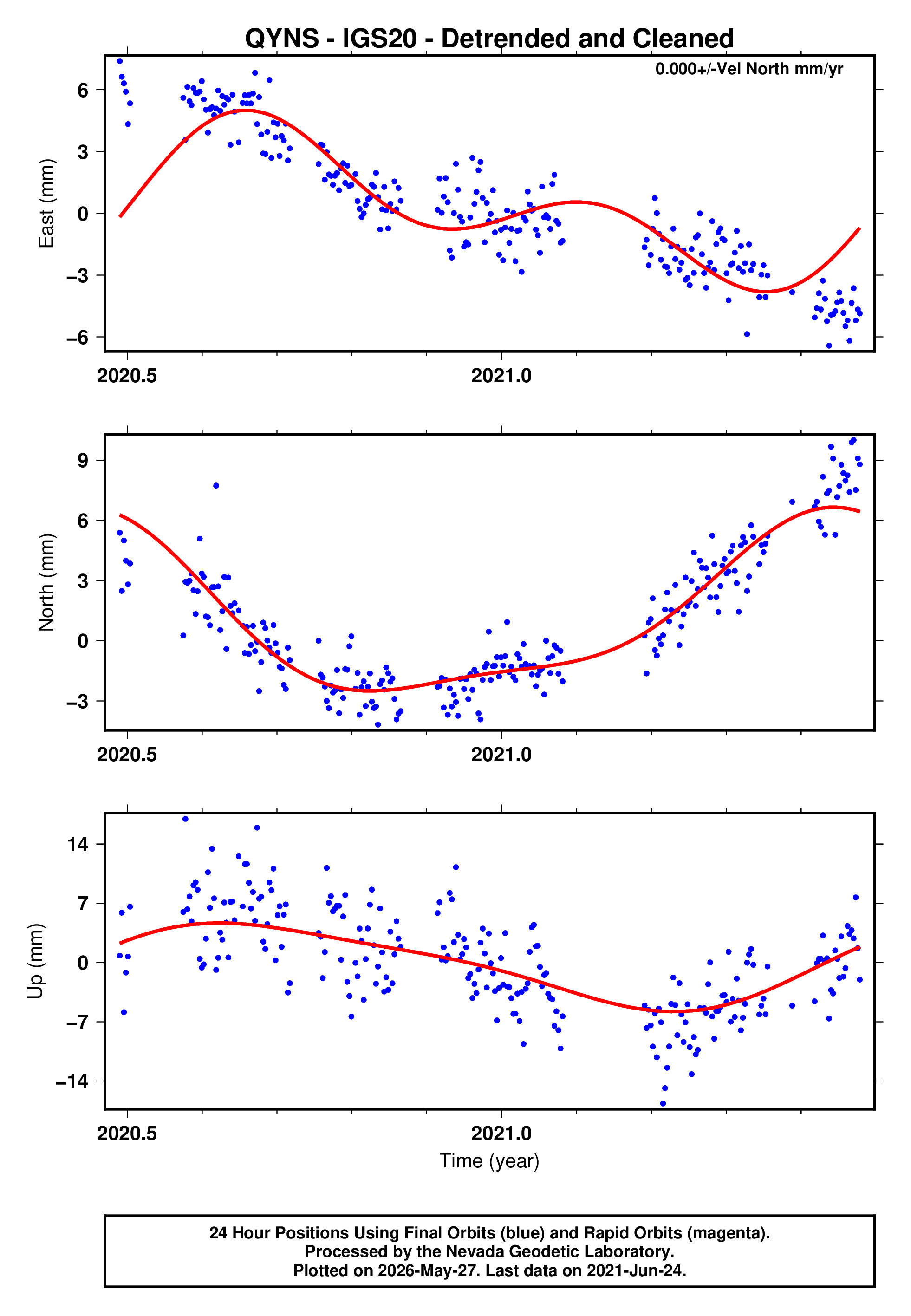 GPS time series plot